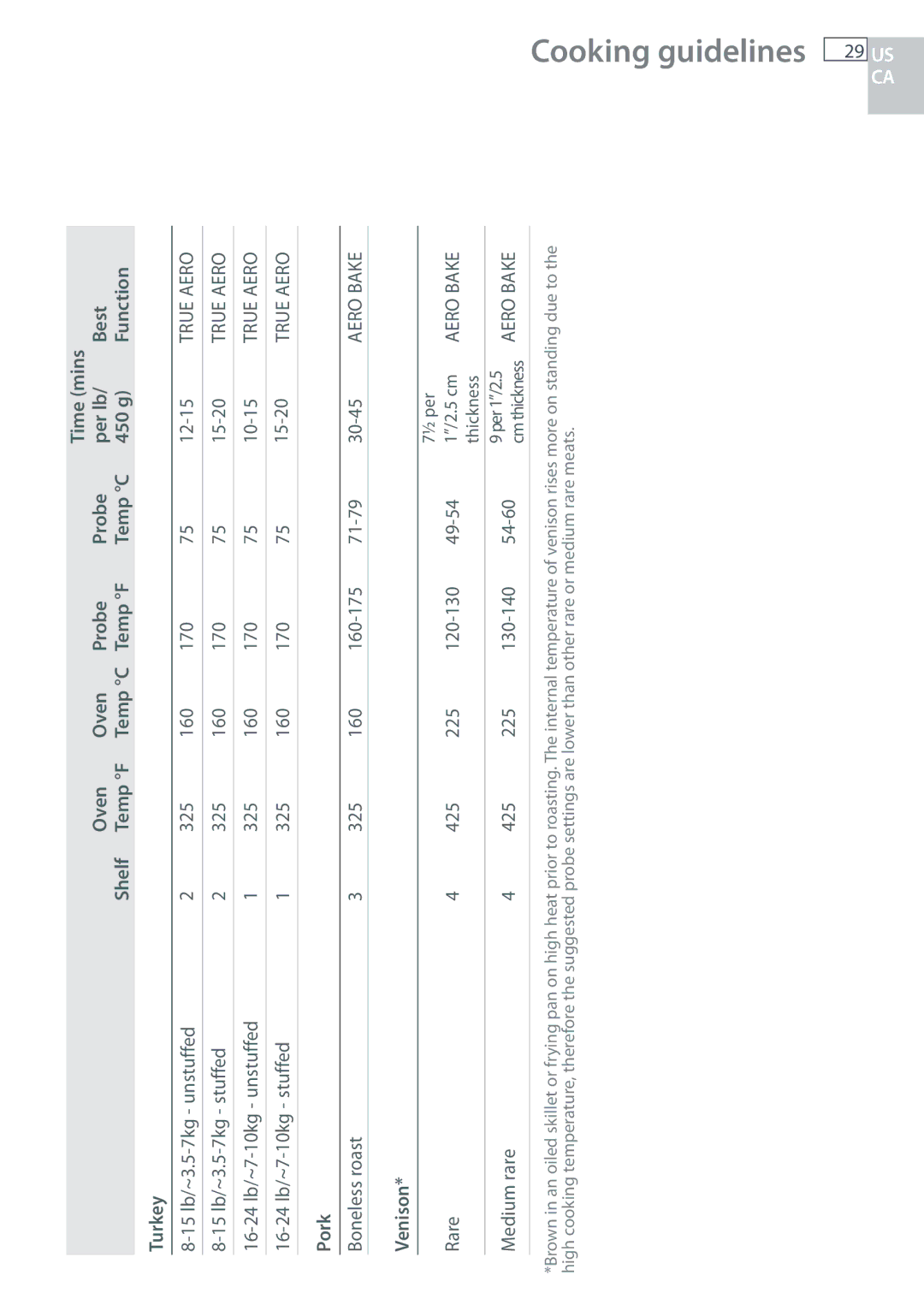 Fisher & Paykel OB30 manual Cooking guidelines 29 US, Oven Probe Per lb Best Shelf Temp F, Temp F Temp C 450 g Function 