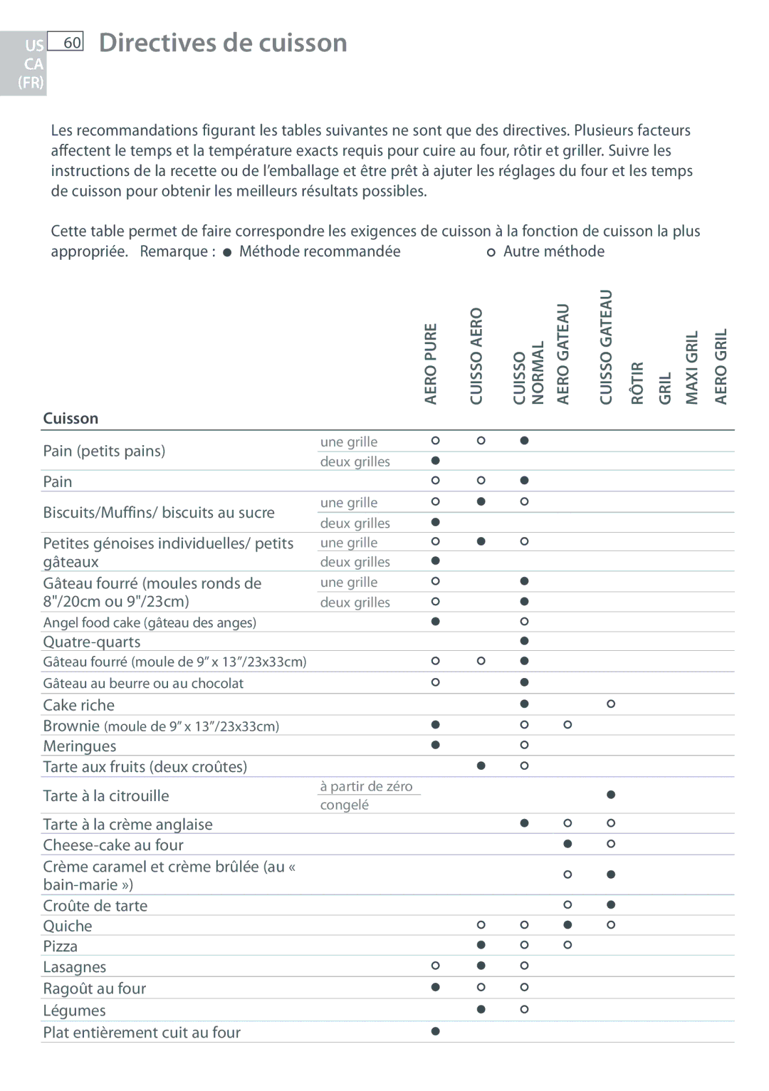 Fisher & Paykel OB30 manual Directives de cuisson 