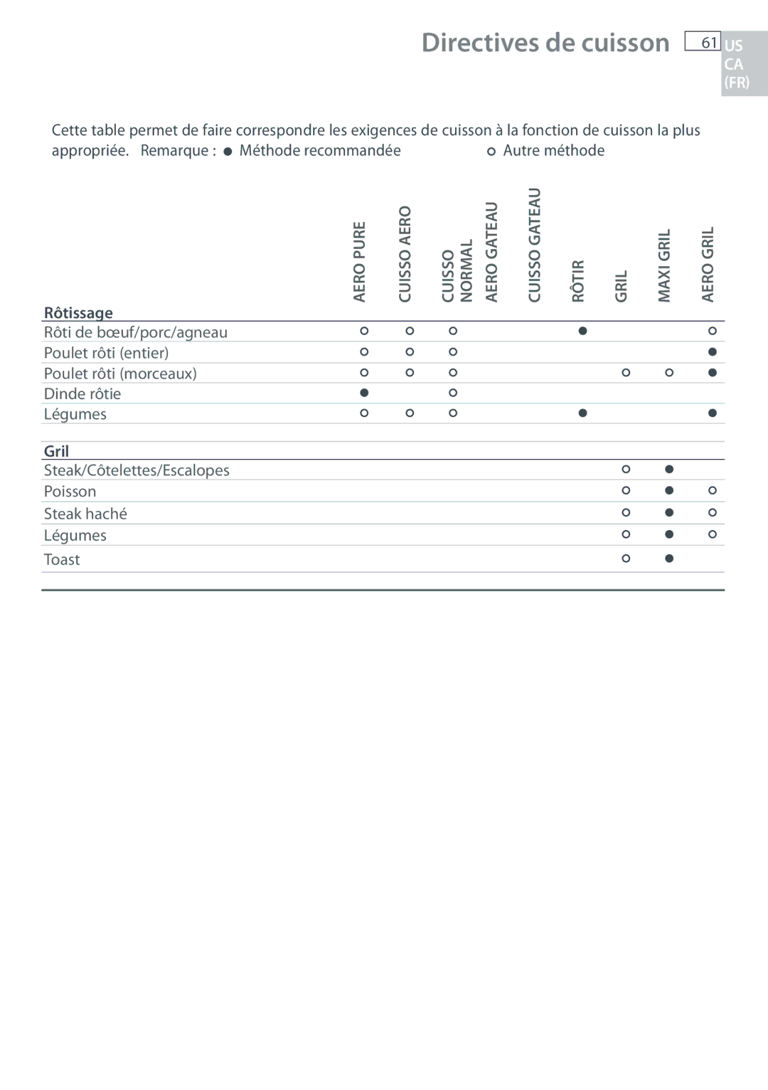 Fisher & Paykel OB30 manual Appropriée. Remarque Méthode recommandée Autre méthode, Rôtissage, Gril 