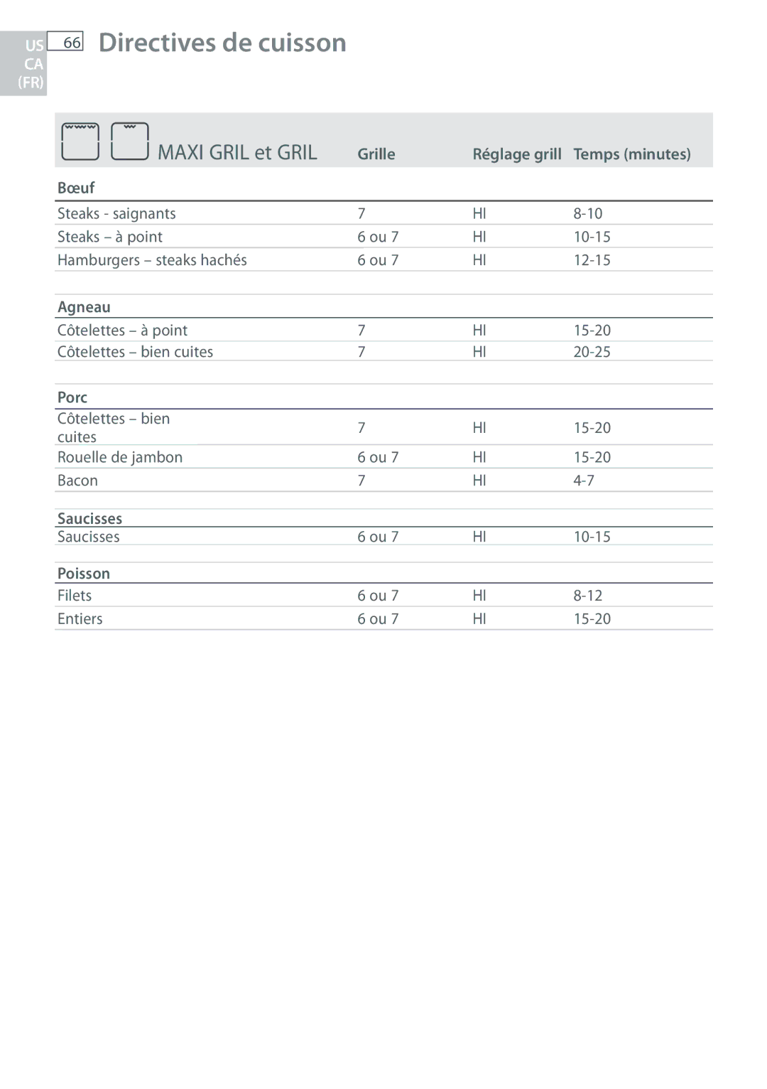 Fisher & Paykel OB30 manual Temps minutes, Bœuf, Agneau, Porc, Saucisses, Poisson 