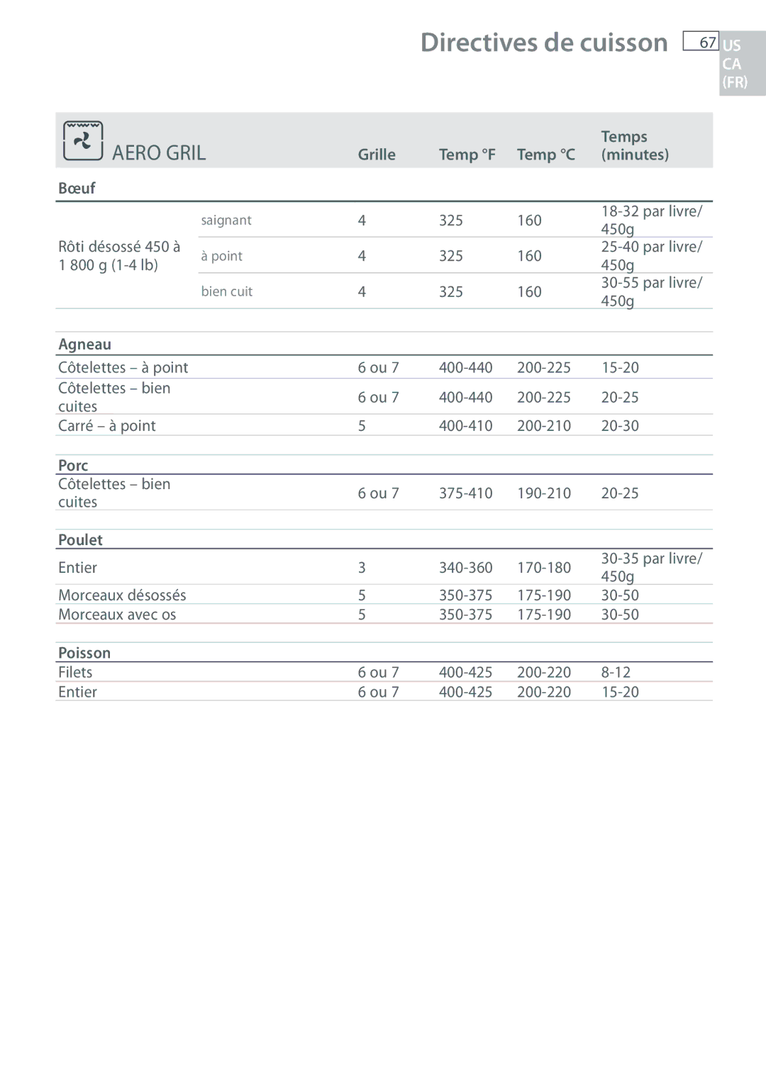 Fisher & Paykel OB30 manual Aero Gril, Grille Temp F Temp C Minutes Bœuf, Poulet 