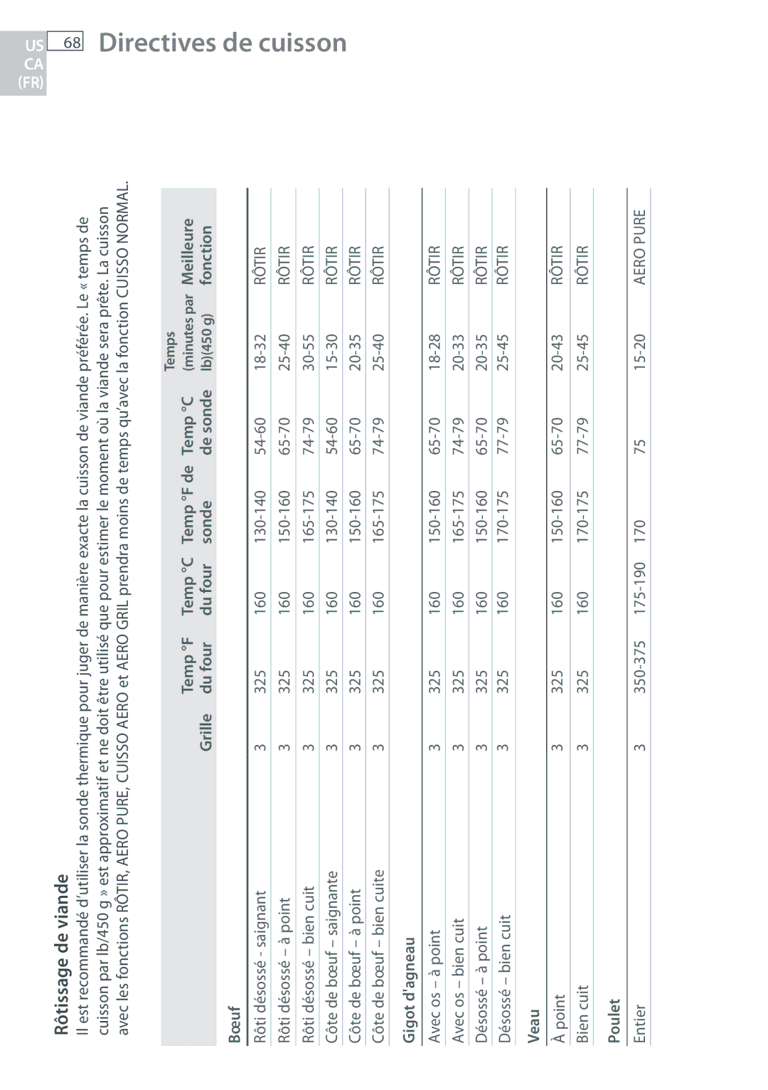Fisher & Paykel OB30 US 68 Directives de cuisson CA FR, Temp F Temp C, Meilleure, Grille Du four Sonde De sonde, Fonction 