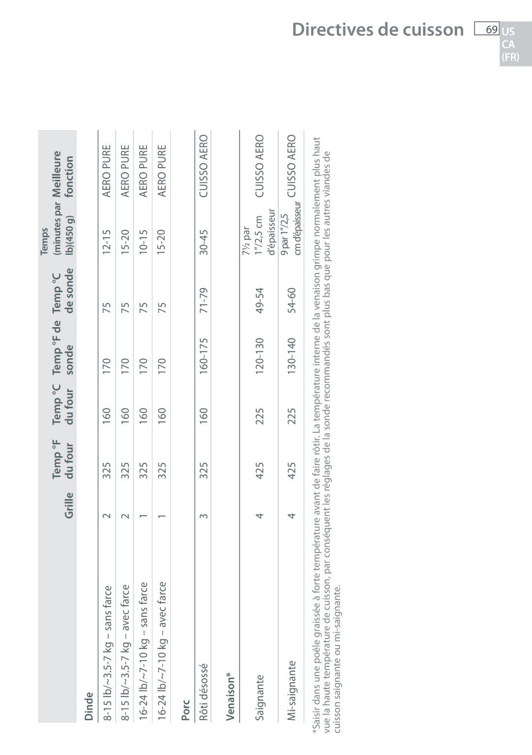 Fisher & Paykel OB30 manual Directives de cuisson 69 US, Dinde 