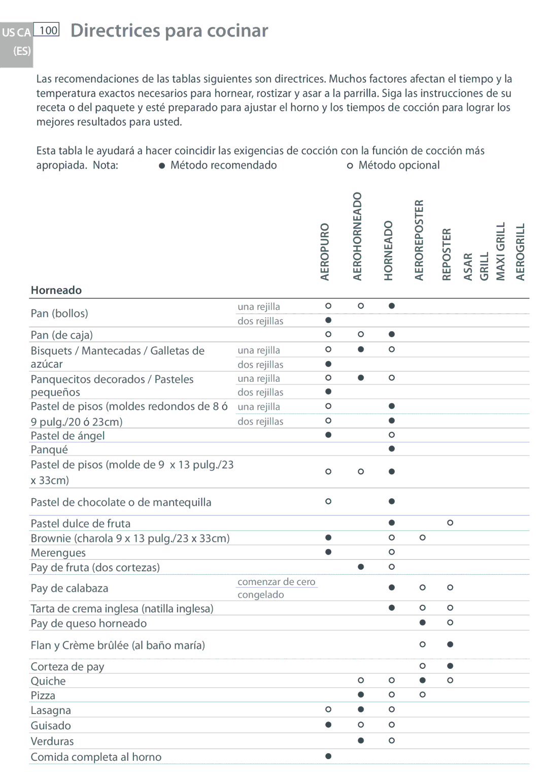 Fisher & Paykel OB30 manual Directrices para cocinar, 100, Apropiada. Nota Método recomendado, Horneado 