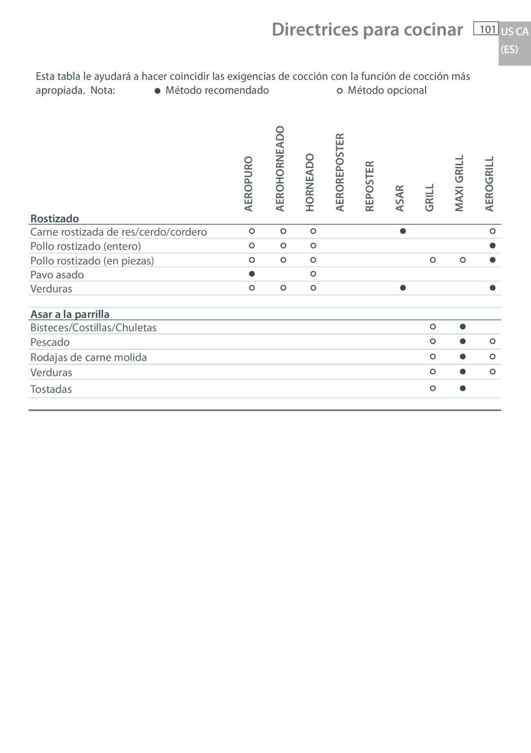 Fisher & Paykel OB30 manual 101, Rostizado, Asar a la parrilla 