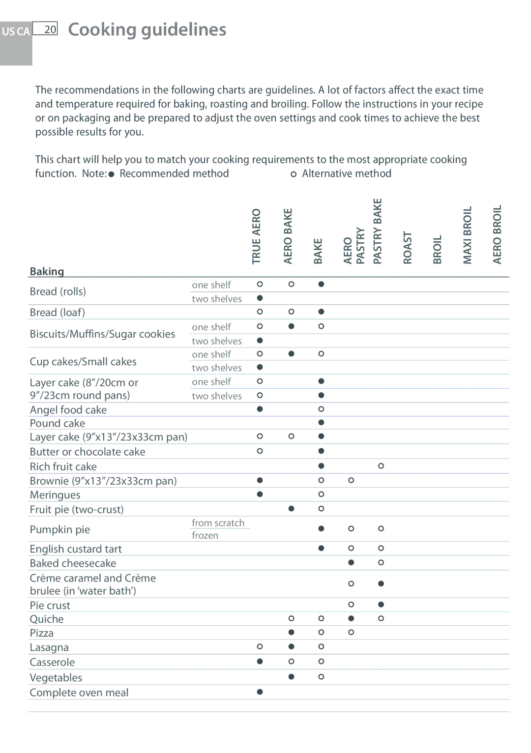 Fisher & Paykel OB30 manual Cooking guidelines, Function. Note Recommended method Alternative method, Baking 