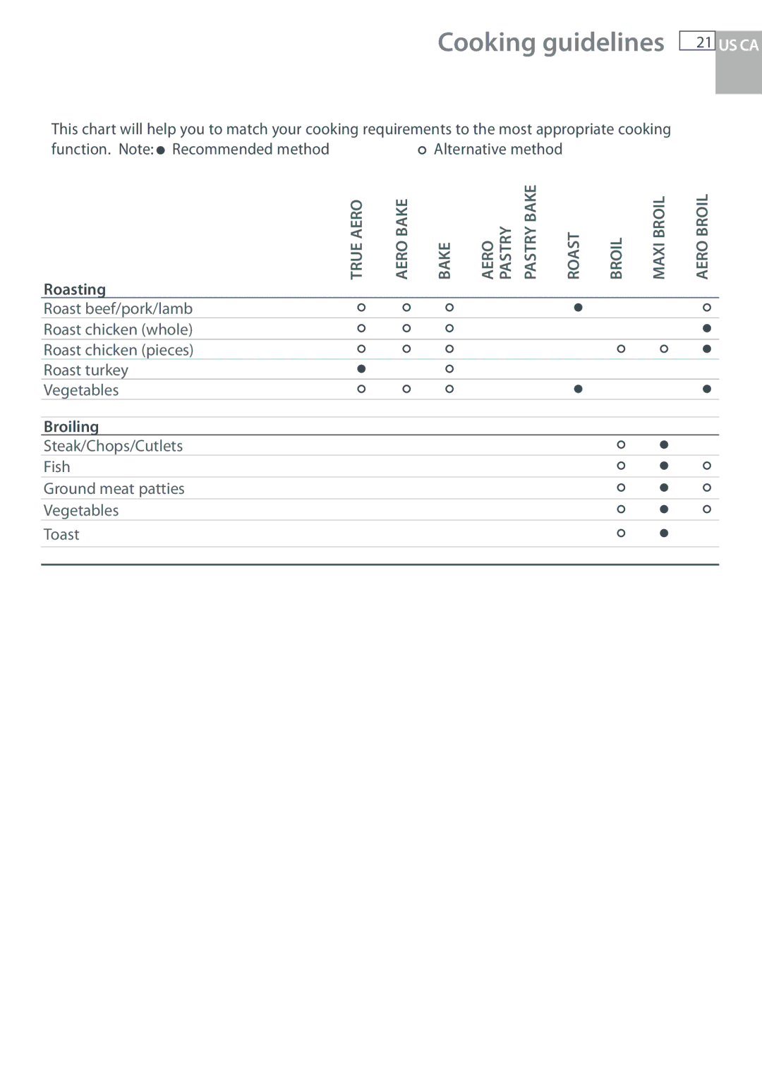 Fisher & Paykel OB30 manual Function. Note Recommended method, Roasting, Broiling 