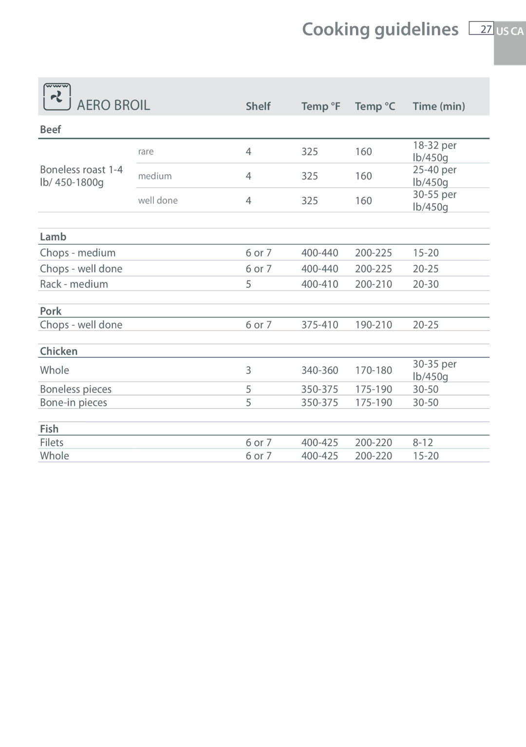 Fisher & Paykel OB30 manual Aero Broil, Shelf Temp F Temp C Time min Beef, Chicken 