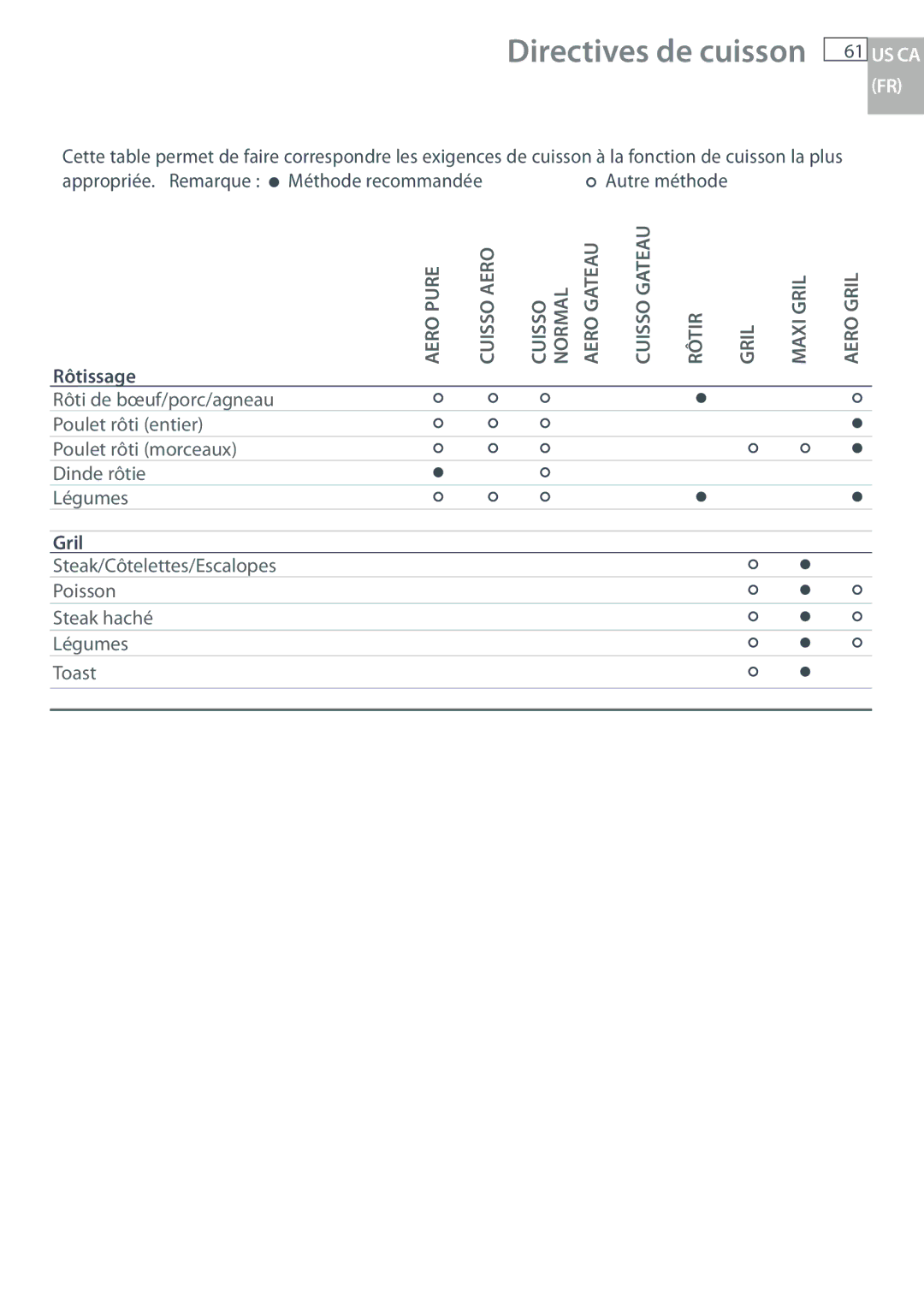 Fisher & Paykel OB30 manual Appropriée. Remarque Méthode recommandée, Rôtissage, Gril 