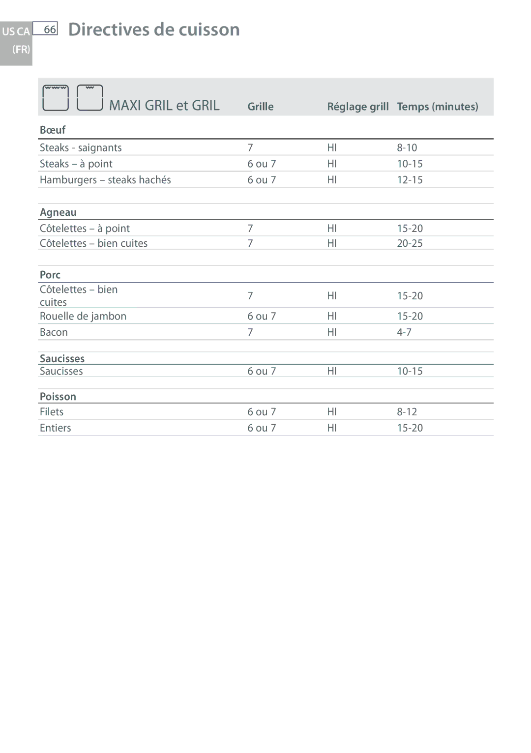 Fisher & Paykel OB30 manual Temps minutes, Bœuf, Agneau, Porc, Saucisses, Poisson 