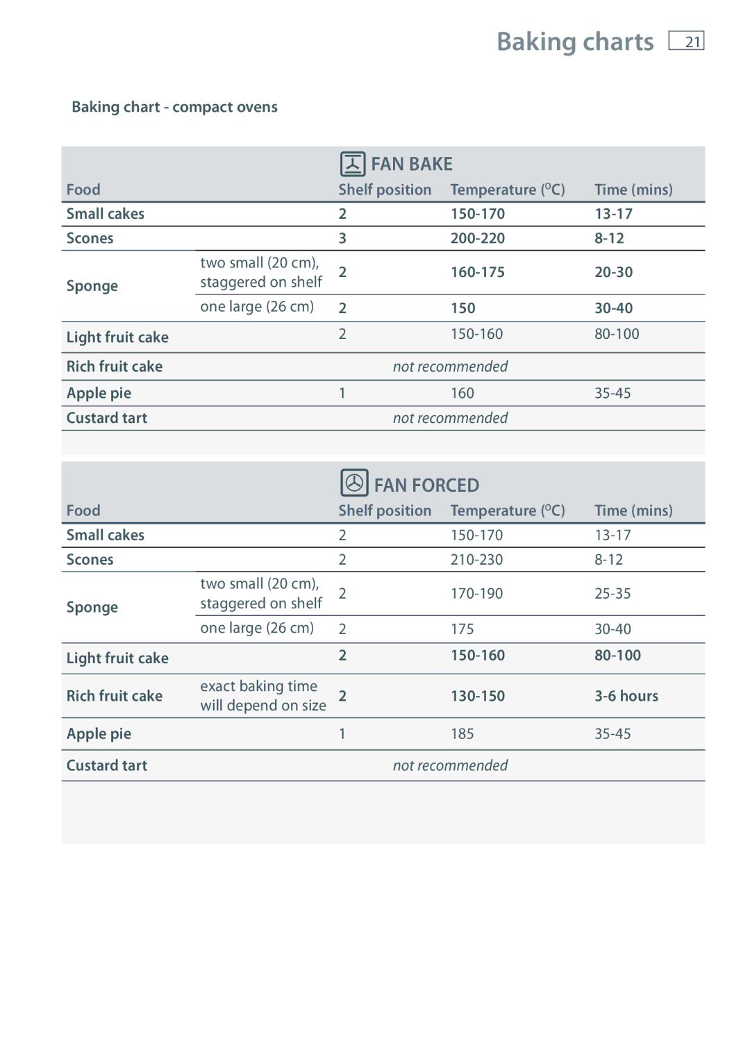 Fisher & Paykel OB60 installation instructions Not recommended 