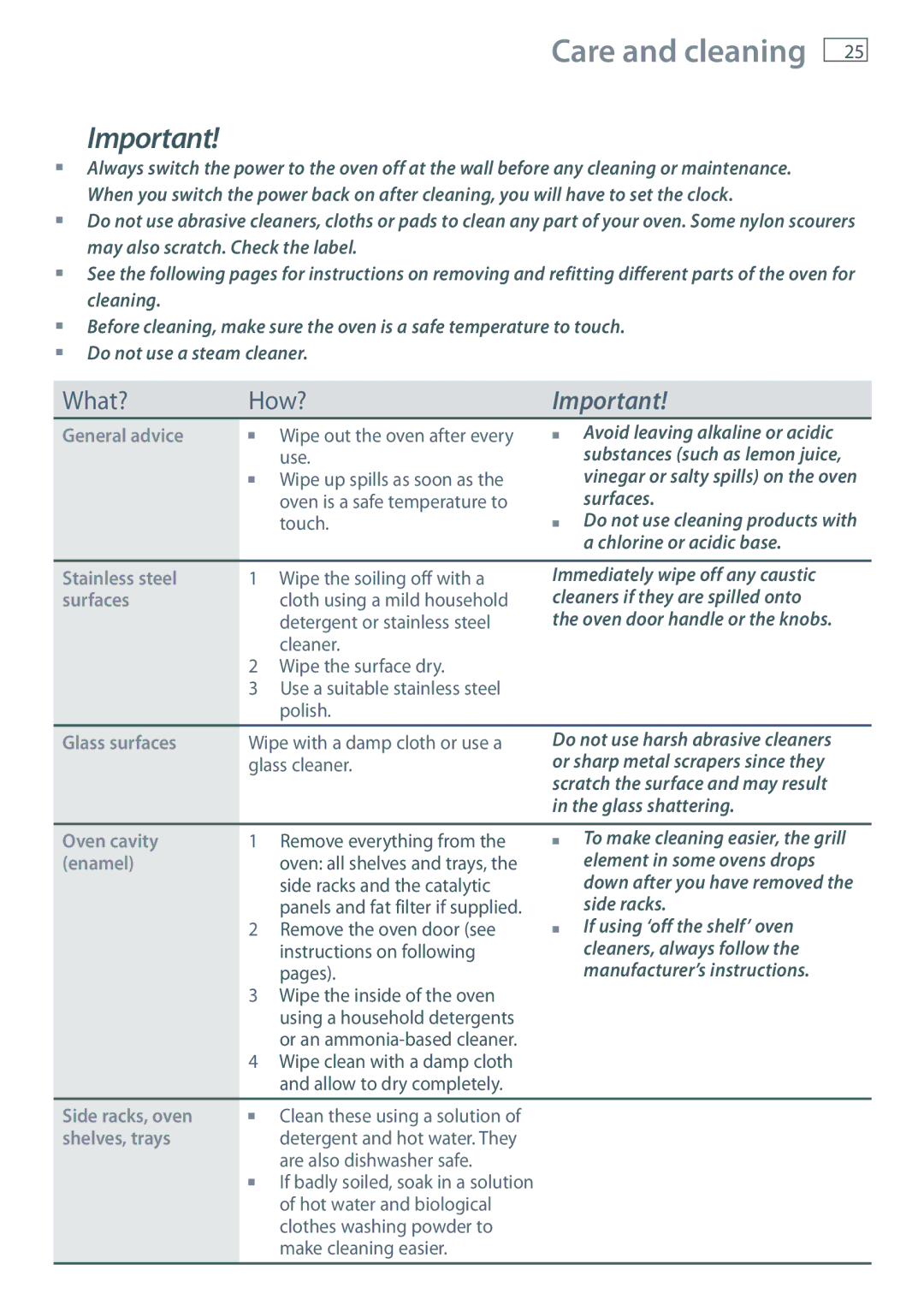 Fisher & Paykel OB60 installation instructions Care and cleaning, What? How? 