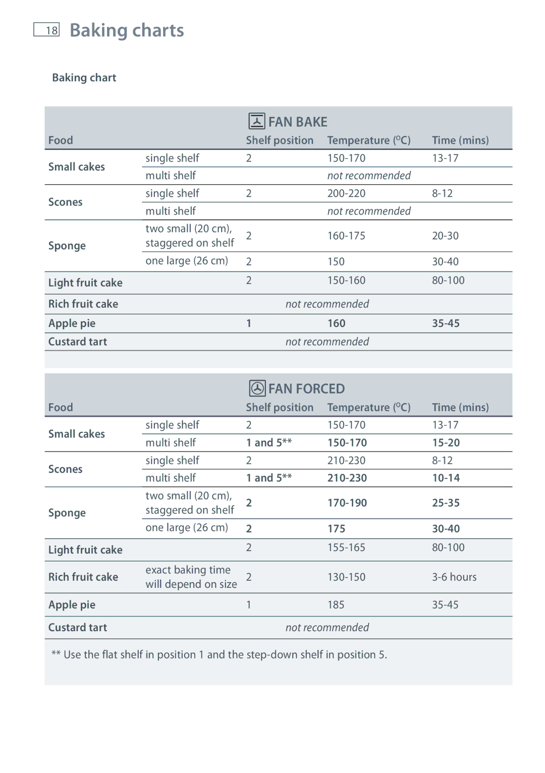 Fisher & Paykel OB60S manual Small cakes, Apple pie 160 35-45 Custard tart, 150-170 15-20 Scones, 210-230 10-14 