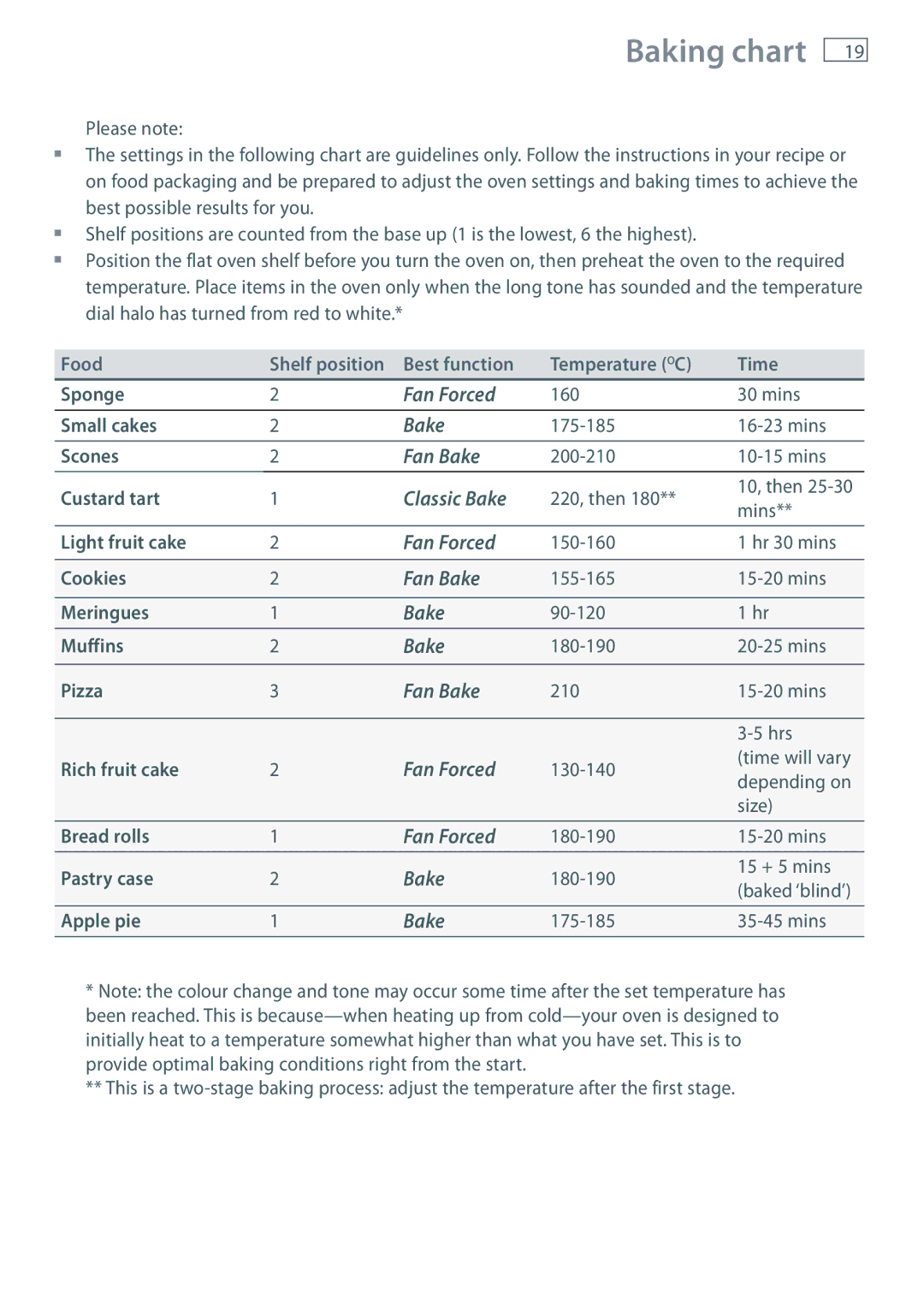 Fisher & Paykel OB60S9DE installation instructions Baking chart 