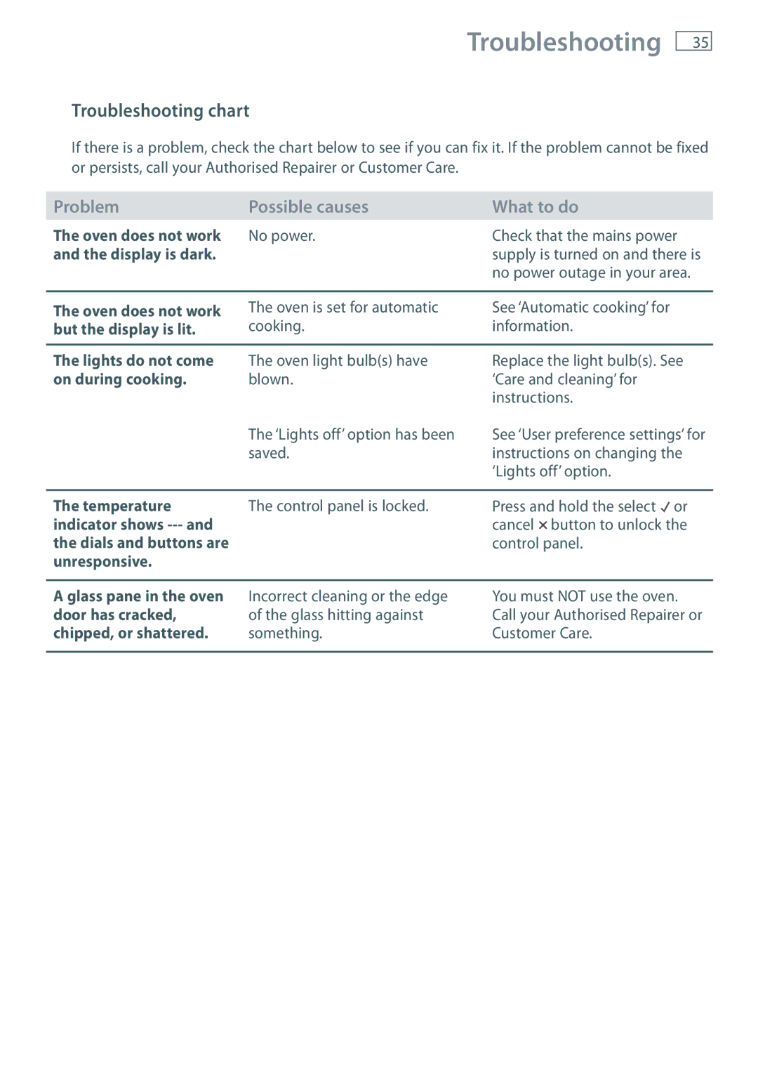 Fisher & Paykel OB60S9DE installation instructions Troubleshooting chart 