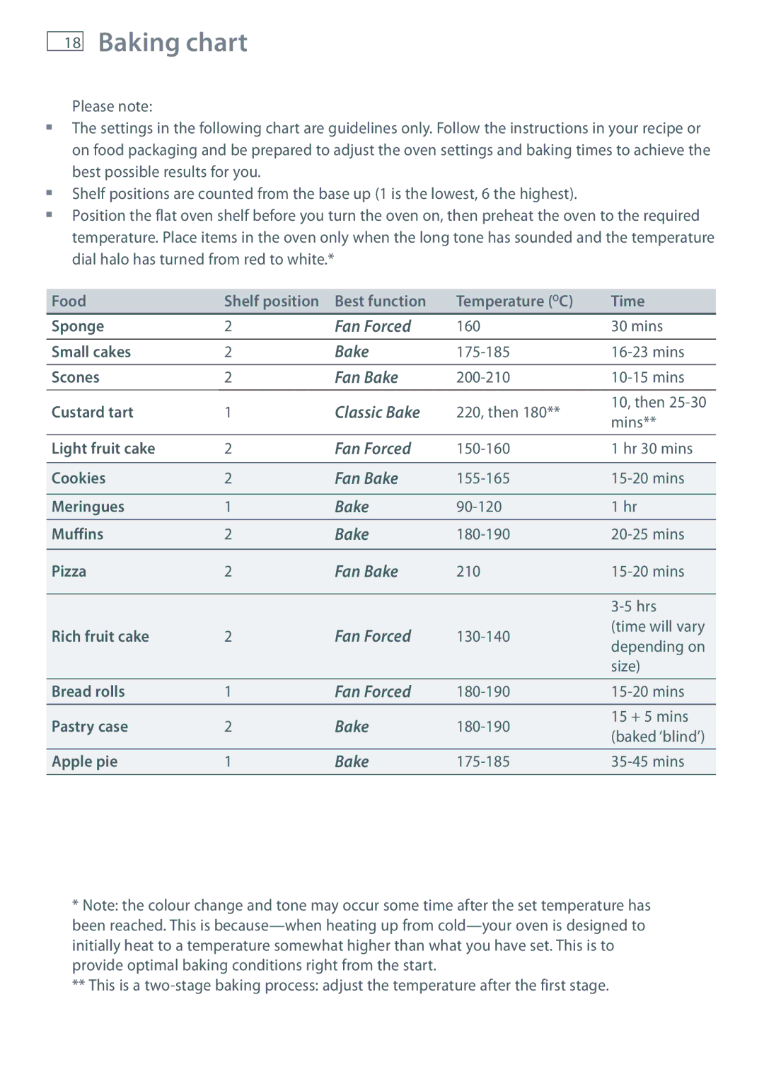 Fisher & Paykel OB60S9DEP, OB60S9DECP installation instructions Baking chart 