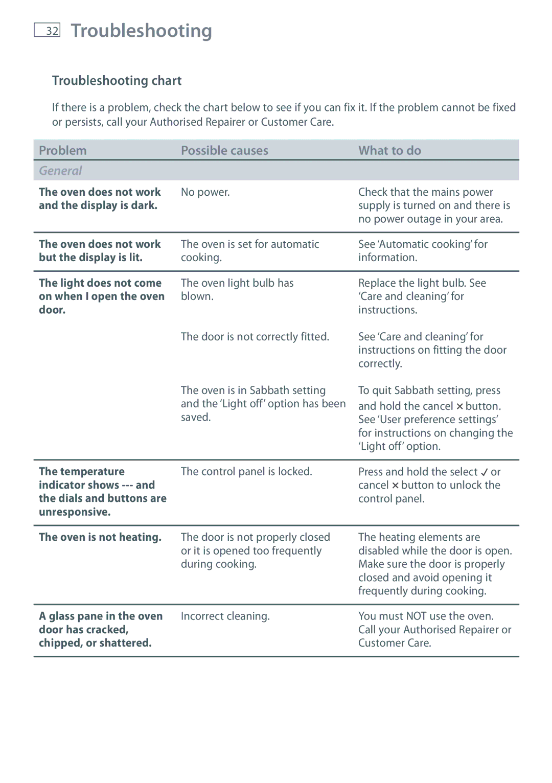 Fisher & Paykel OB60S9DEP, OB60S9DECP installation instructions Troubleshooting chart 