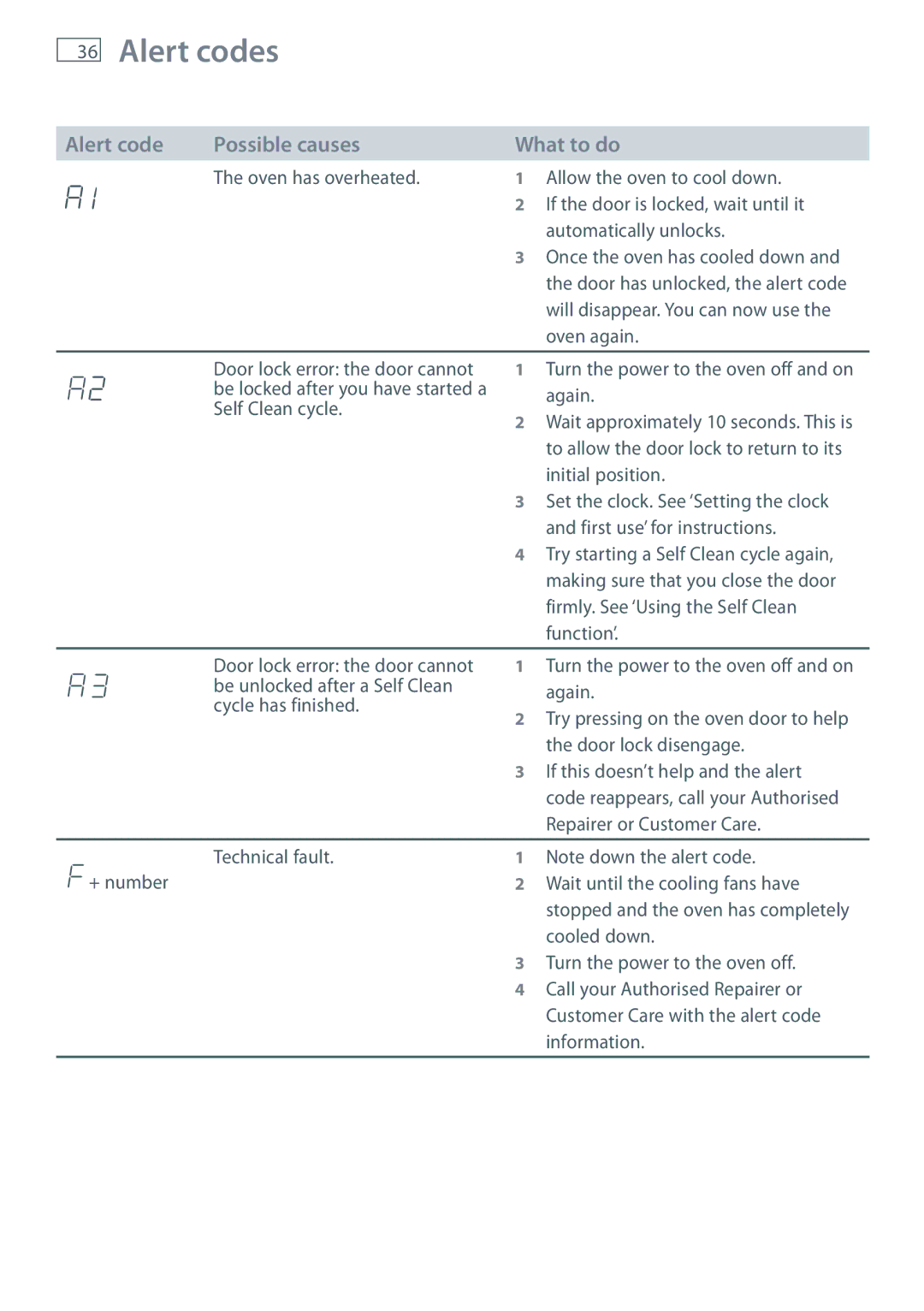 Fisher & Paykel OB60S9DEP, OB60S9DECP installation instructions Alert code Possible causes What to do 