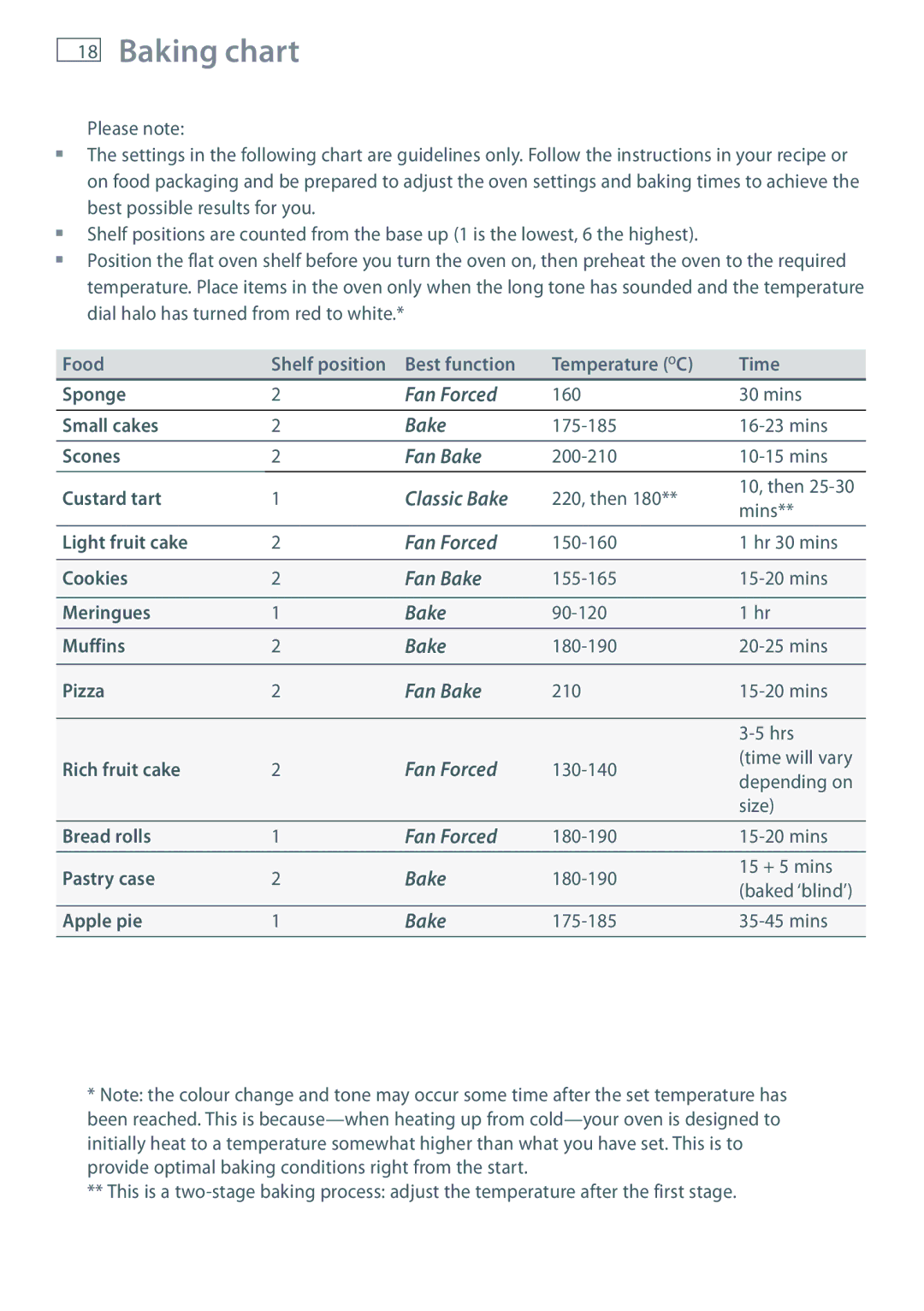 Fisher & Paykel OB60S9DEP installation instructions Baking chart 