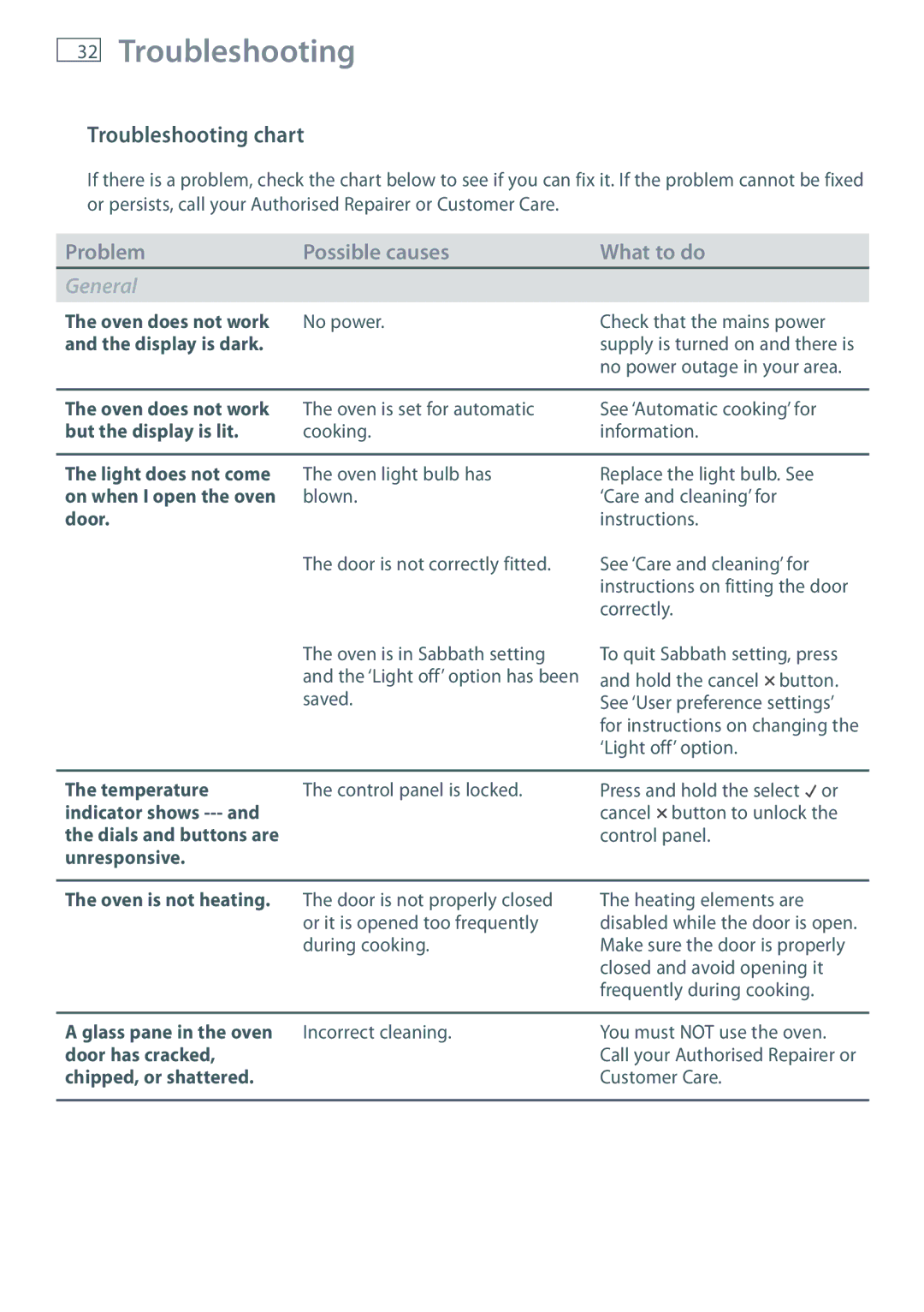 Fisher & Paykel OB60S9DEP installation instructions Troubleshooting chart 