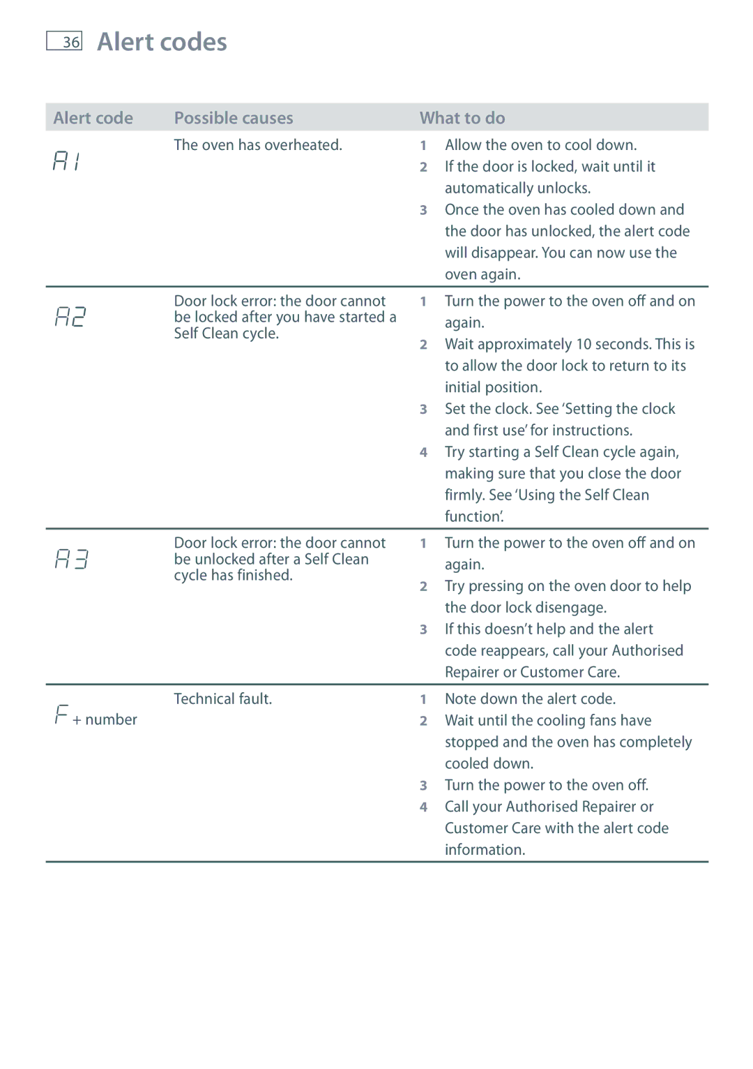 Fisher & Paykel OB60S9DEP installation instructions Alert code Possible causes What to do 