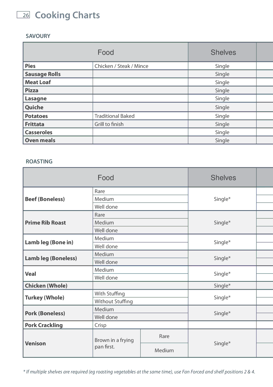 Fisher & Paykel OB60SL7 manual Food 