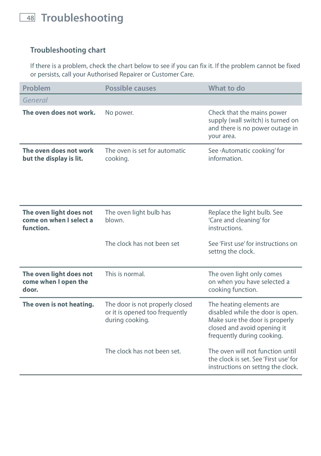 Fisher & Paykel OB60SL7 manual Troubleshooting chart 