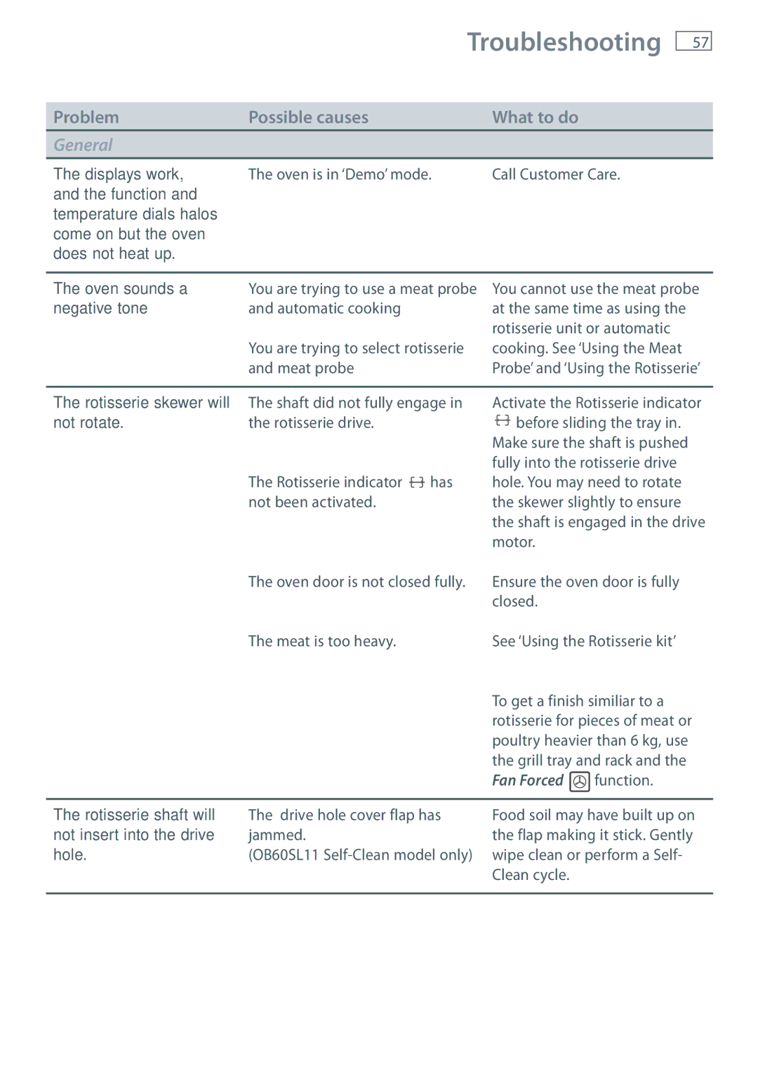 Fisher & Paykel OB60SL11 Displays work Oven is in ‘Demo’ mode, Negative tone, Not rotate, Rotisserie shaft will, Hole 
