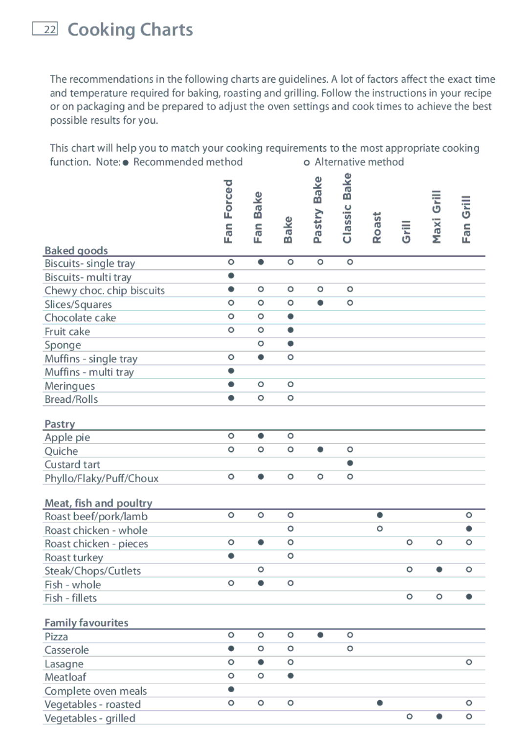 Fisher & Paykel OB76 manual Cooking Charts, Function. Note Recommended method Alternative method 