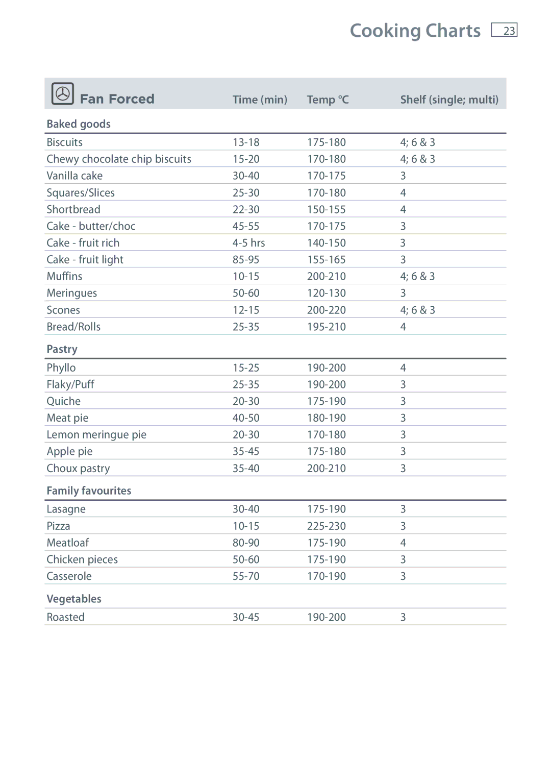 Fisher & Paykel OB76 manual Cooking Charts 