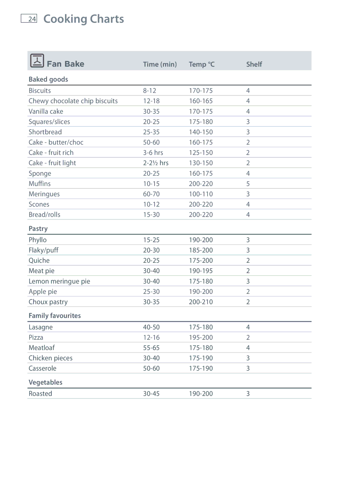 Fisher & Paykel OB76 manual Fan Bake 