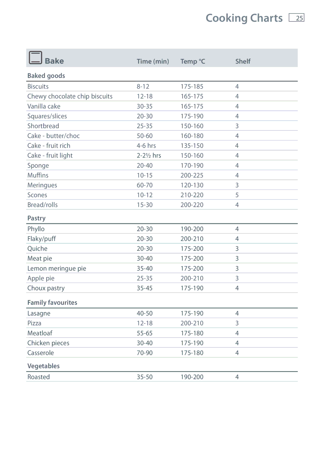 Fisher & Paykel OB76 manual Cooking Charts 