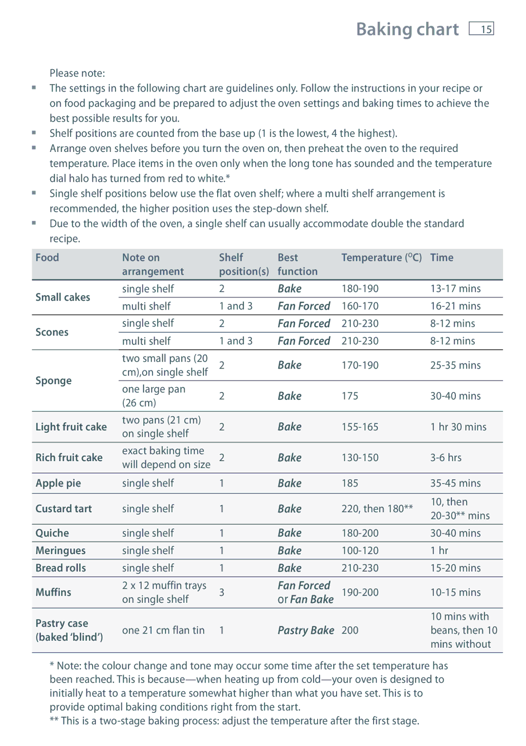 Fisher & Paykel OB90 manual Baking chart 