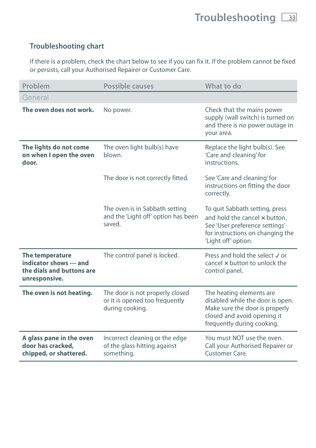 Fisher & Paykel OB90 manual Troubleshooting chart 