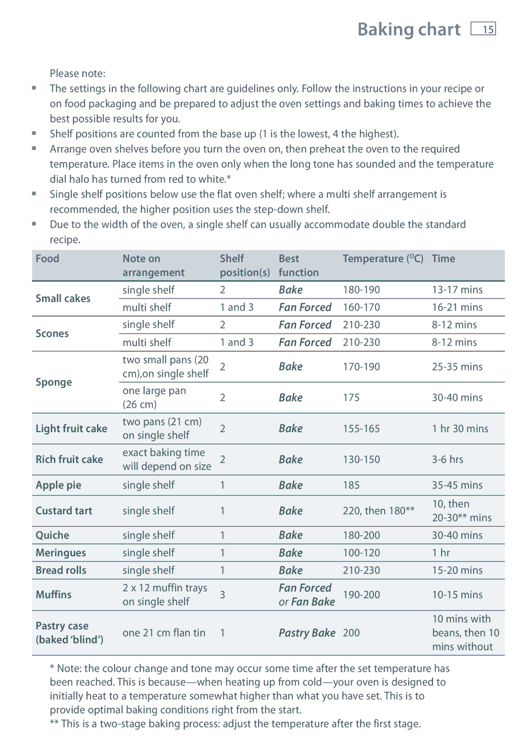 Fisher & Paykel OB90 manual Baking chart 