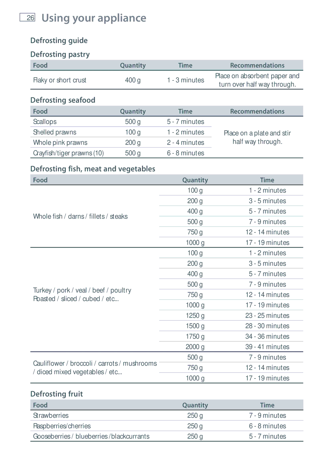 Fisher & Paykel OM36NDXB Defrosting guide Defrosting pastry, Defrosting seafood, Defrosting fish, meat and vegetables 