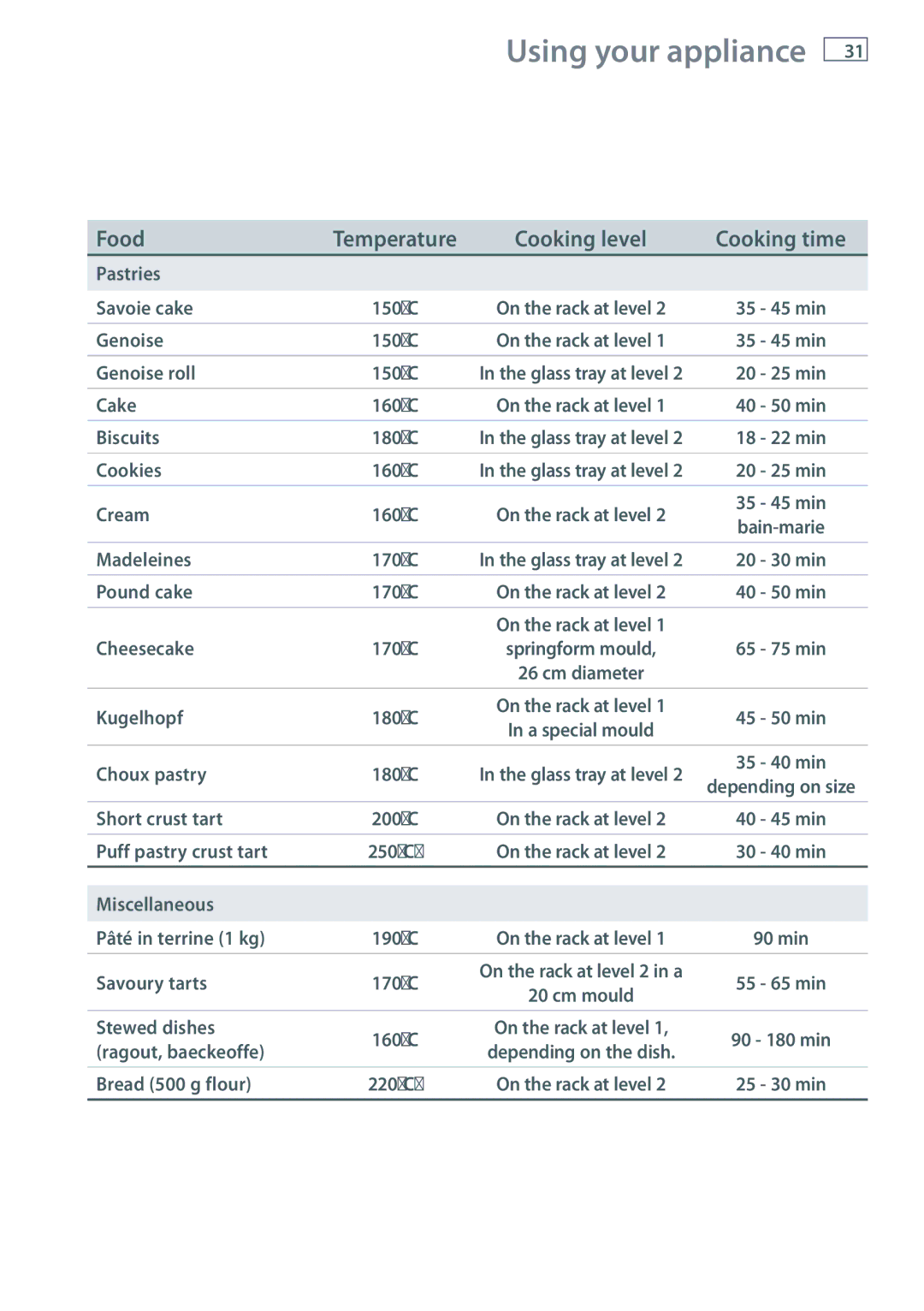 Fisher & Paykel OM36NDXB Cooking level Cooking time Pastries Savoie cake, Genoise roll, Cake, Biscuits, Cookies, Cream 