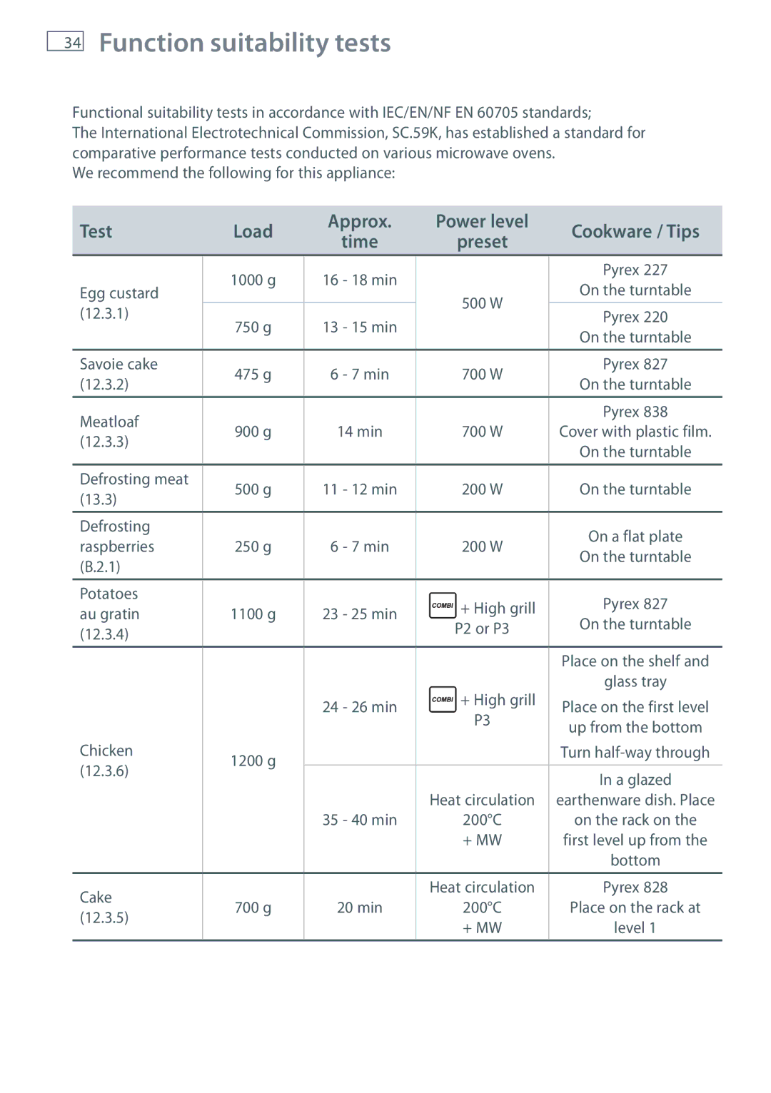 Fisher & Paykel OM36NDXB Function suitability tests, Test, Load Approx Power level Cookware / Tips Time Preset 