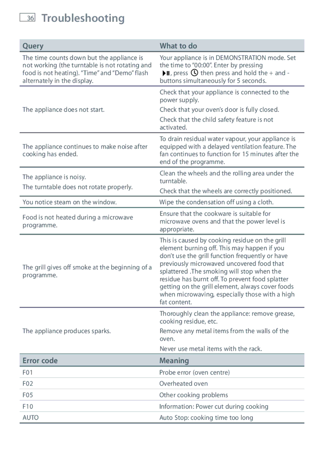 Fisher & Paykel OM36NDXB installation instructions Troubleshooting, Query, Error code Meaning 