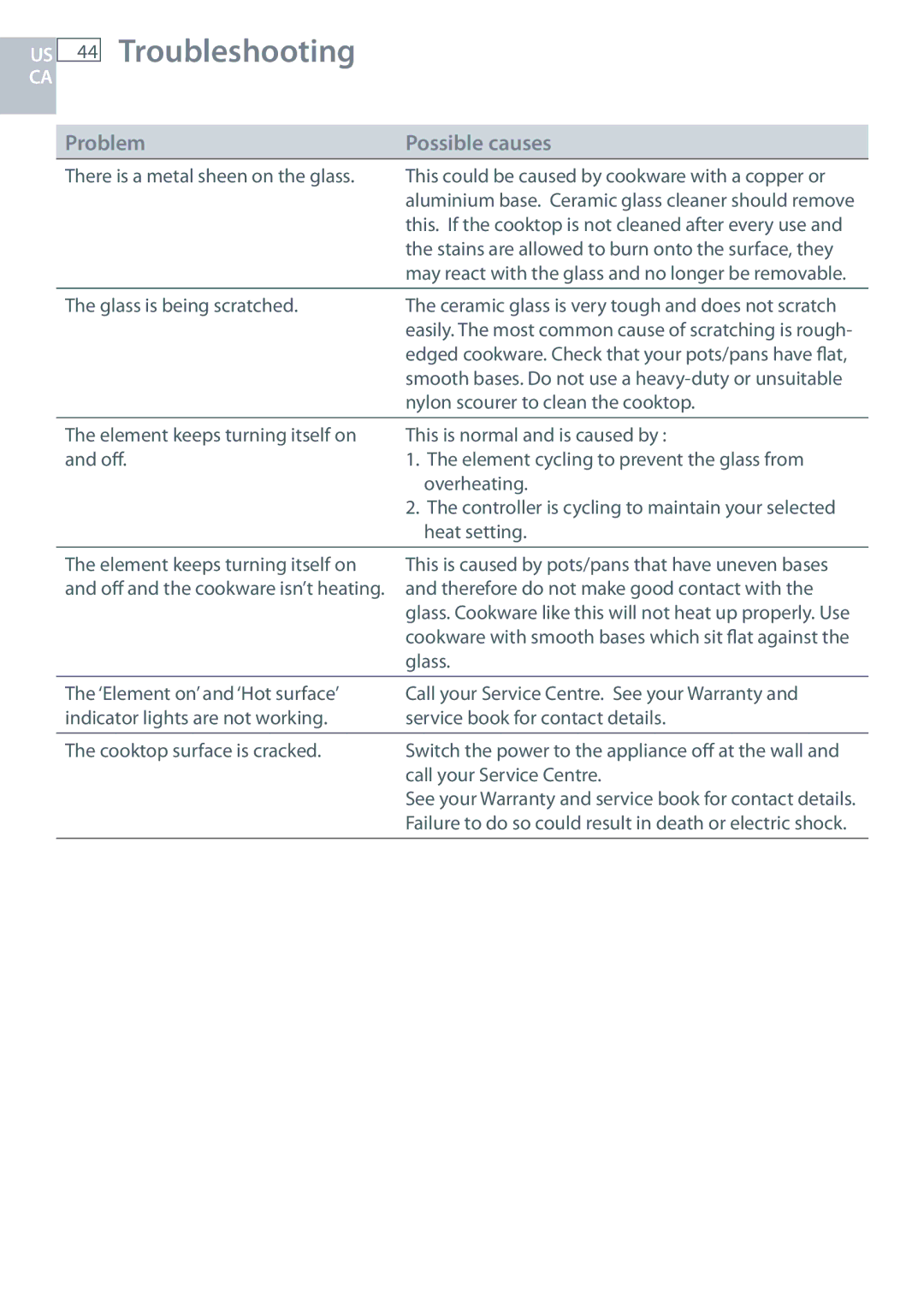 Fisher & Paykel OR305SDPWSX installation instructions Troubleshooting, Problem Possible causes 