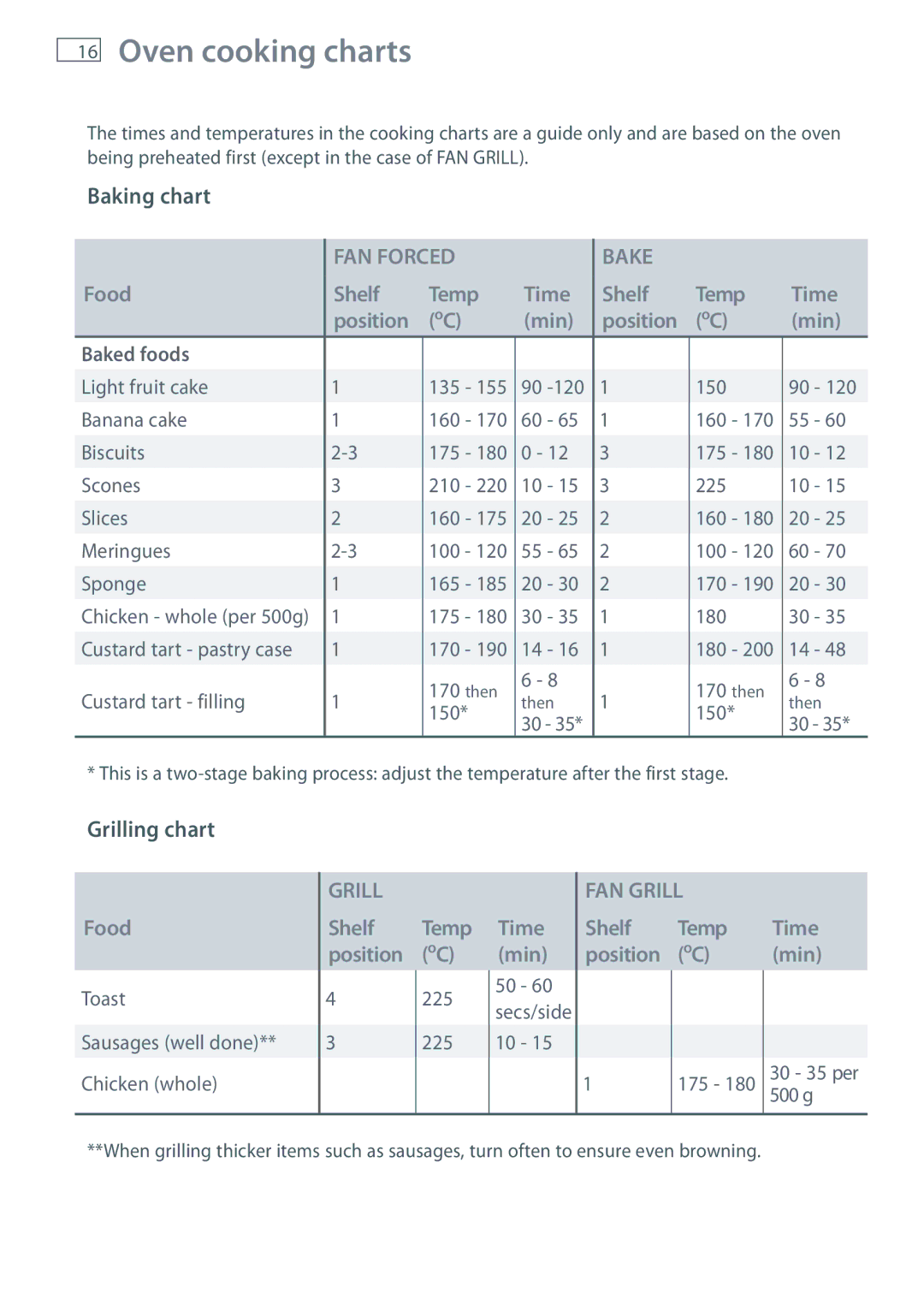 Fisher & Paykel OR61 installation instructions Baking chart, Grilling chart 