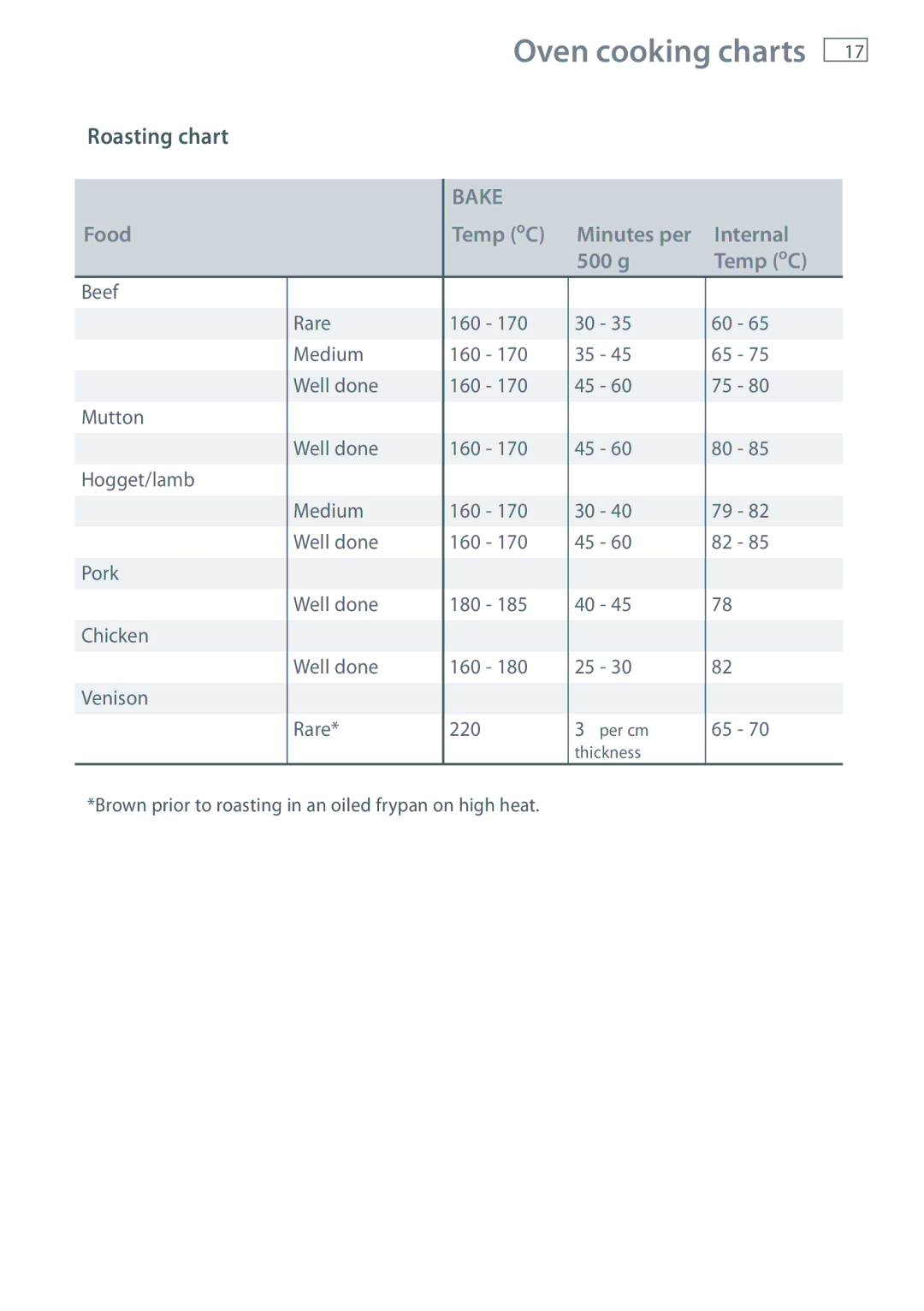 Fisher & Paykel OR61 installation instructions Roasting chart, Food Temp oC Minutes per Internal 500 g 