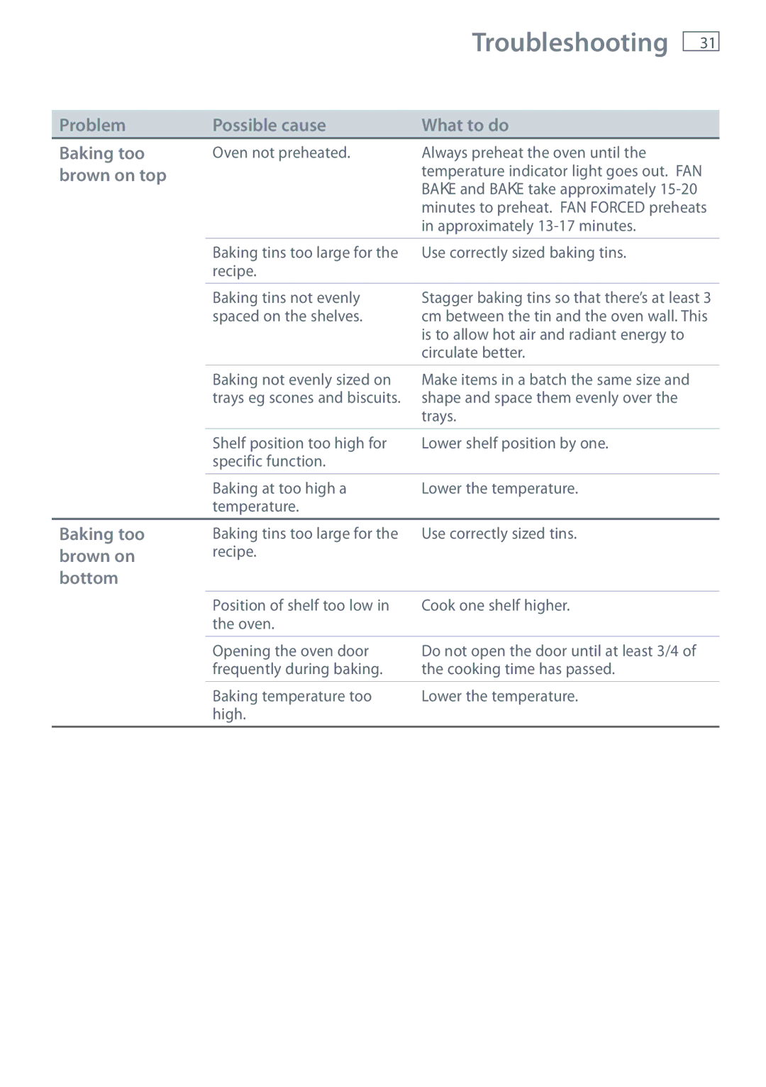 Fisher & Paykel OR61 Problem Possible cause What to do Baking too, Brown on top, Baking too brown on bottom 
