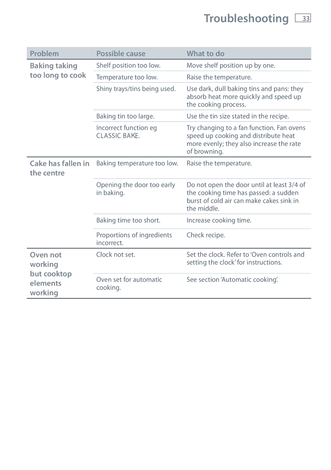 Fisher & Paykel OR61 Problem Possible cause What to do Baking taking, Too long to cook, Centre, Oven not, Working 