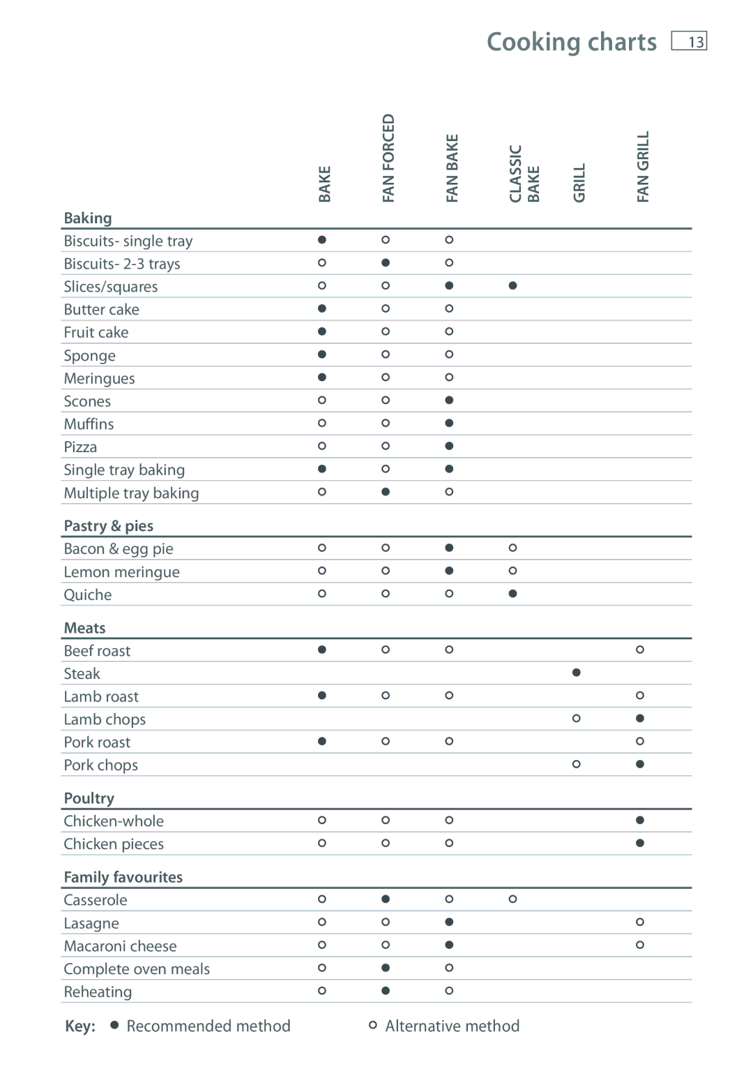 Fisher & Paykel OR61 manual Cooking charts, Grill FAN Grill 