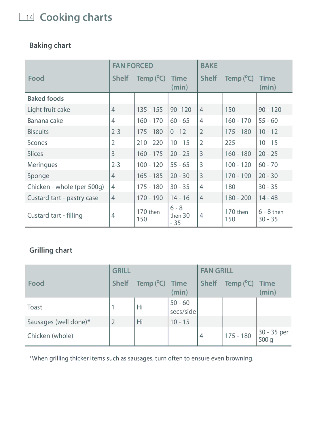 Fisher & Paykel OR61 manual Baking chart, Grilling chart 