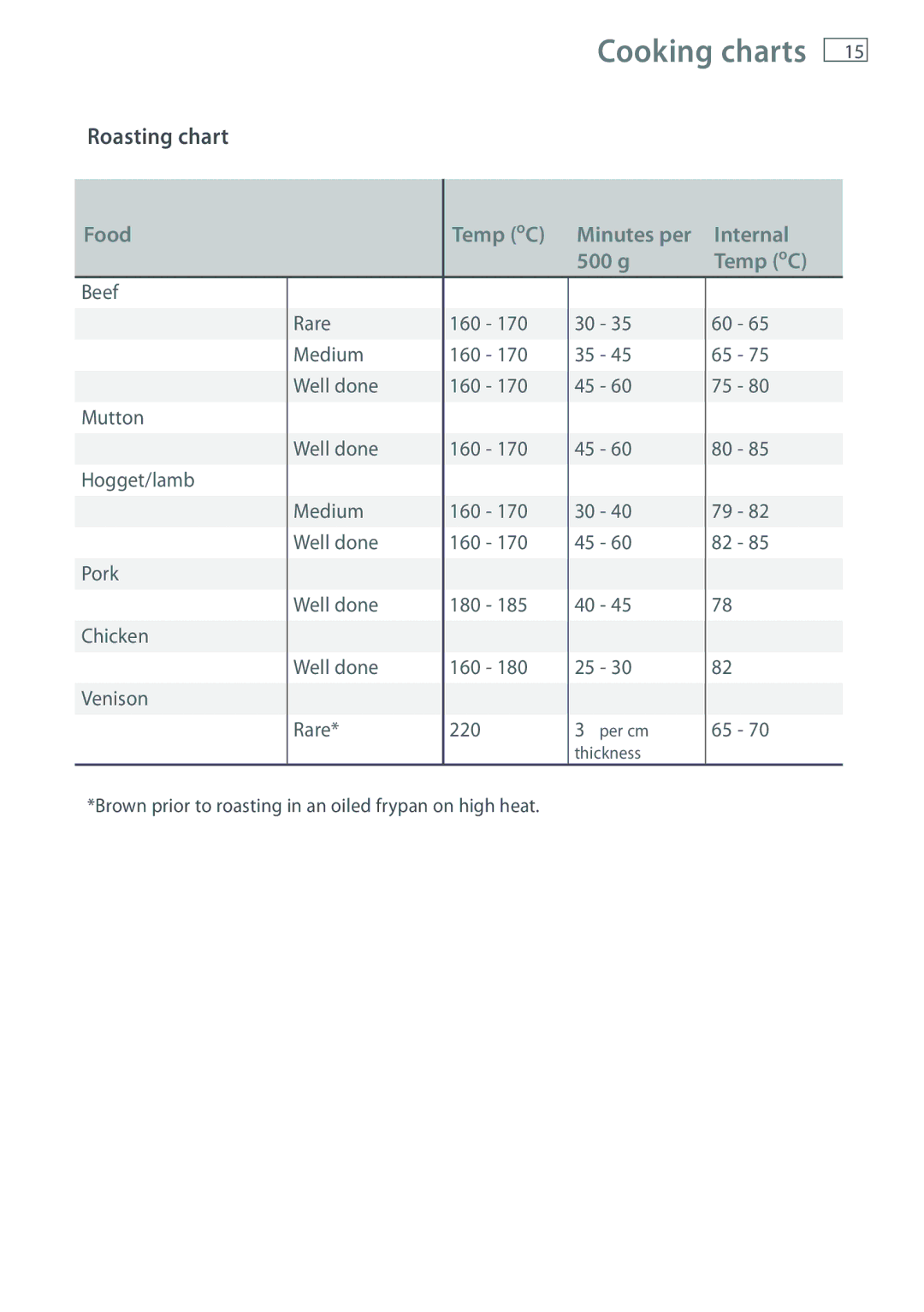 Fisher & Paykel OR61 manual Roasting chart, Food Temp oC Minutes per Internal 500 g 