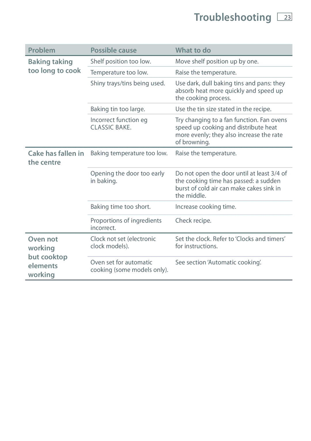 Fisher & Paykel OR61 manual Problem Possible cause What to do Baking taking, Too long to cook, Centre, Oven not, Working 