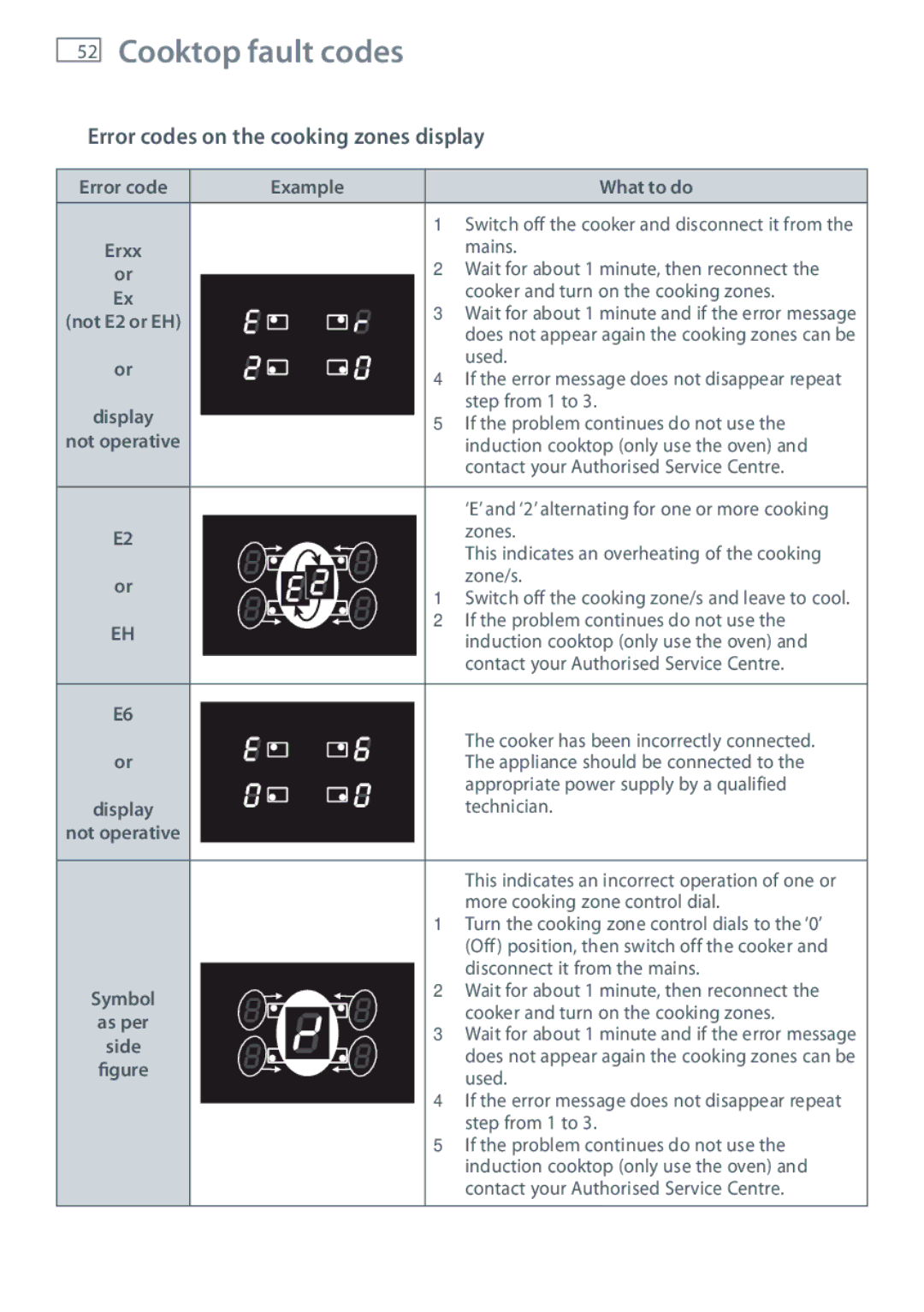 Fisher & Paykel OR90SBDSIX installation instructions Error codes on the cooking zones display, Error code Example, As per 