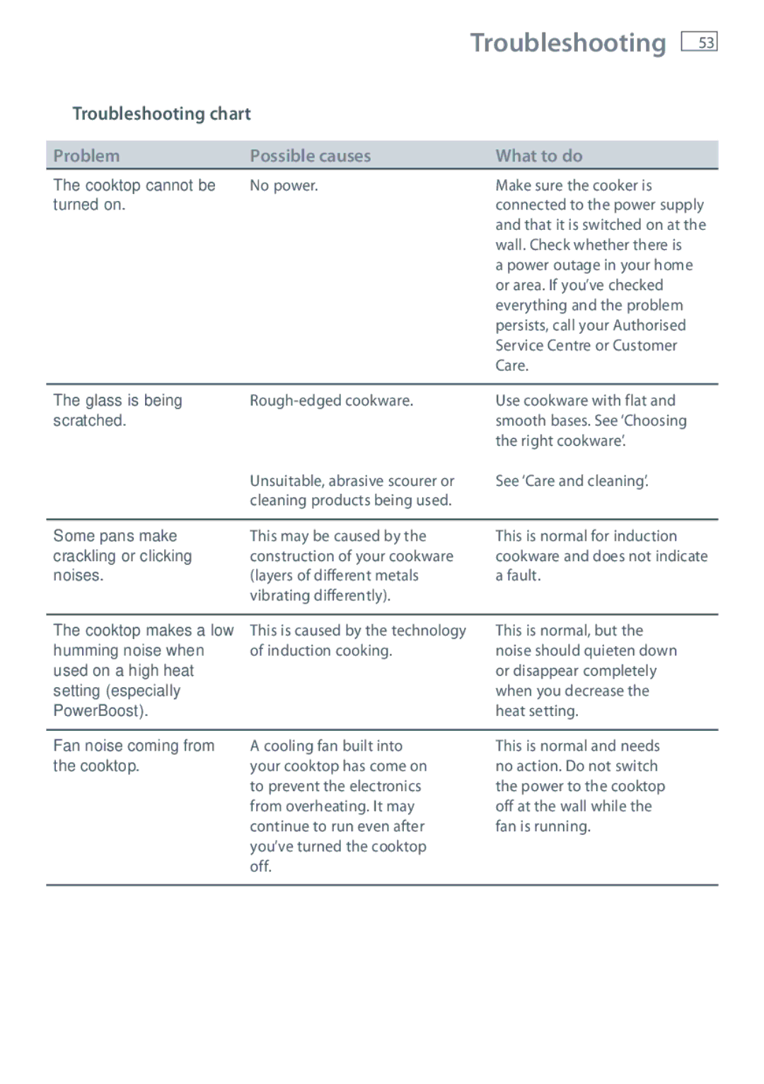 Fisher & Paykel OR90SBDSIX installation instructions Troubleshooting chart 